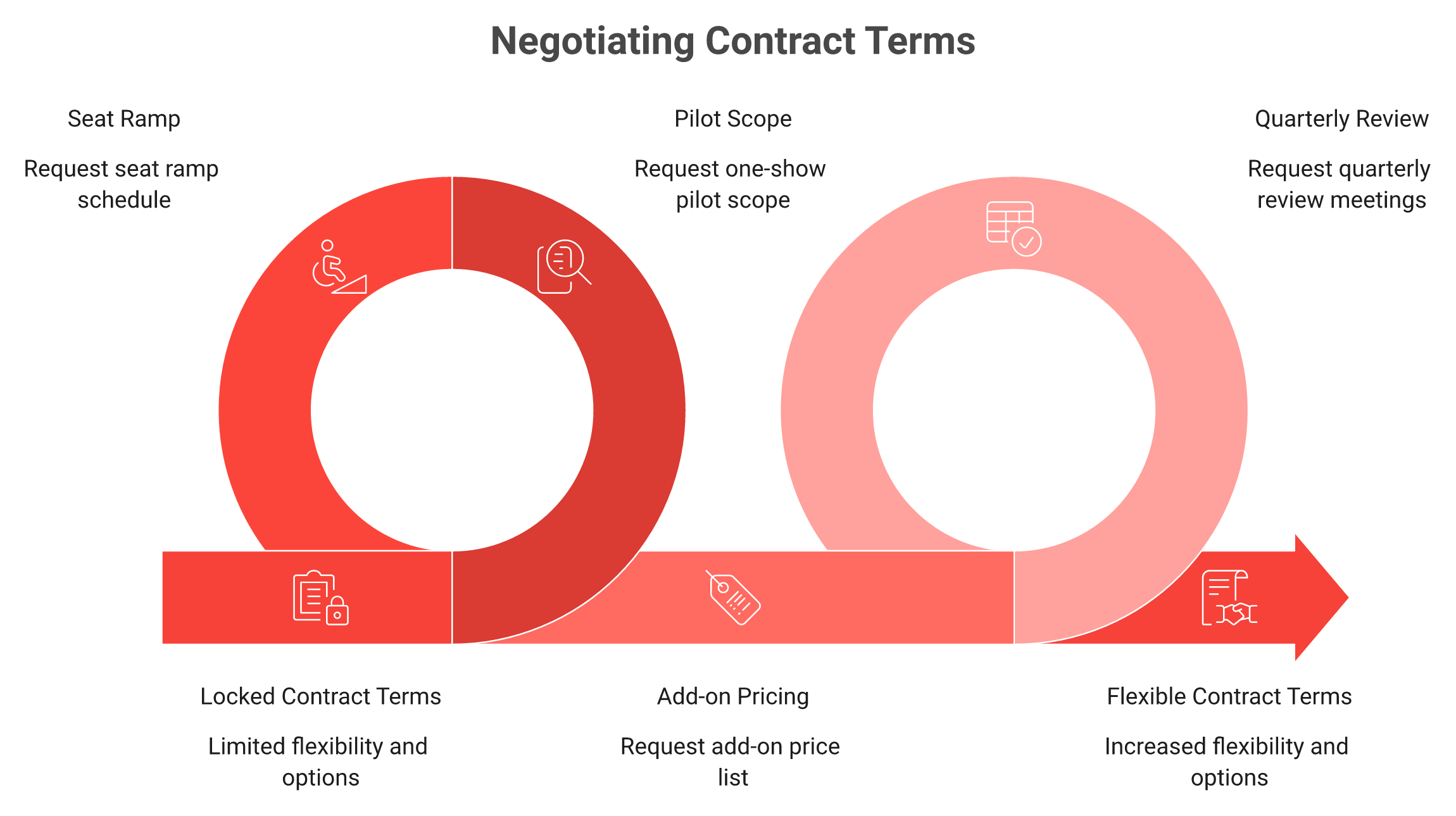 Four locked Momencio contract terms paired with four negotiation counter-moves for buyers