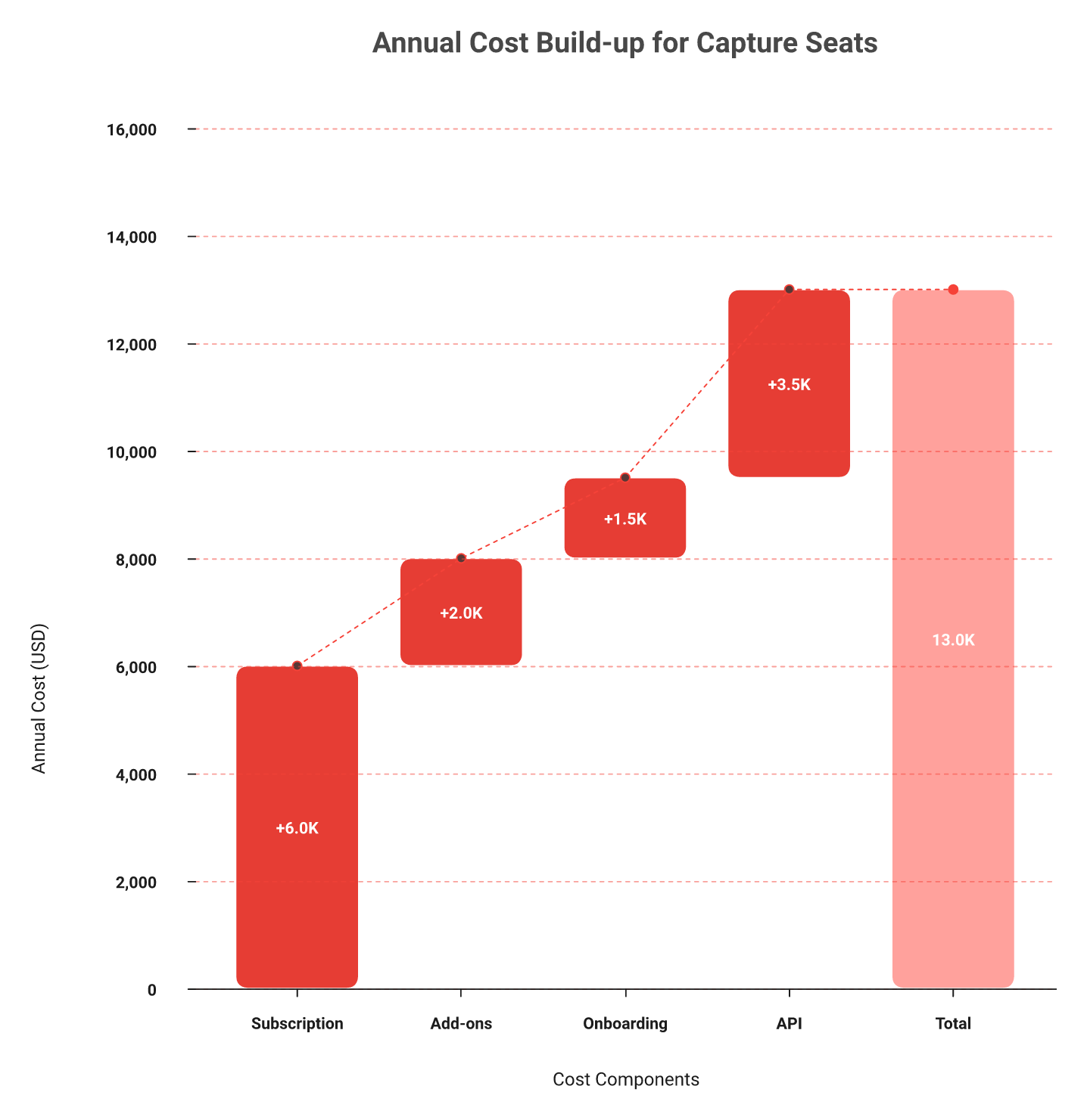 Waterfall chart stacking seats, add-ons, onboarding, and event API fees into a loaded season cost