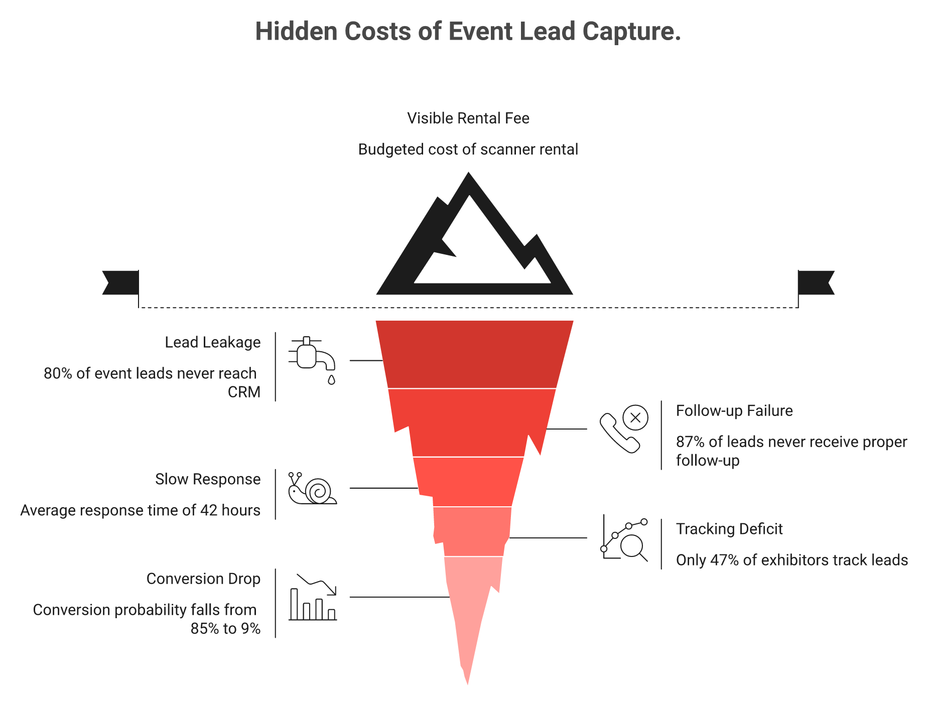 Iceberg showing visible badge scanner rental cost above hidden event lead follow-up losses below