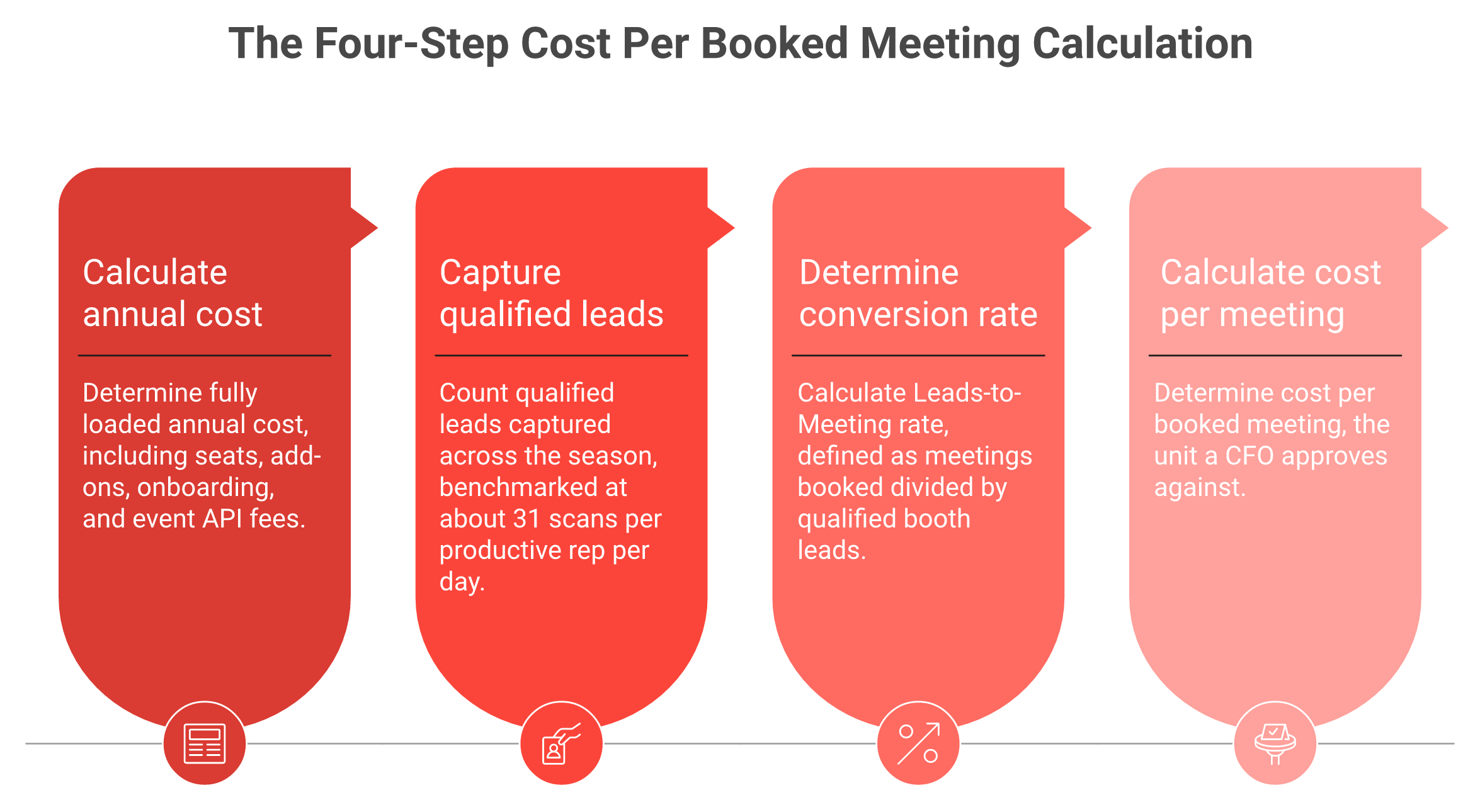 Four-step flow calculating cost per booked meeting from loaded cost, leads, and leads-to-meeting rate