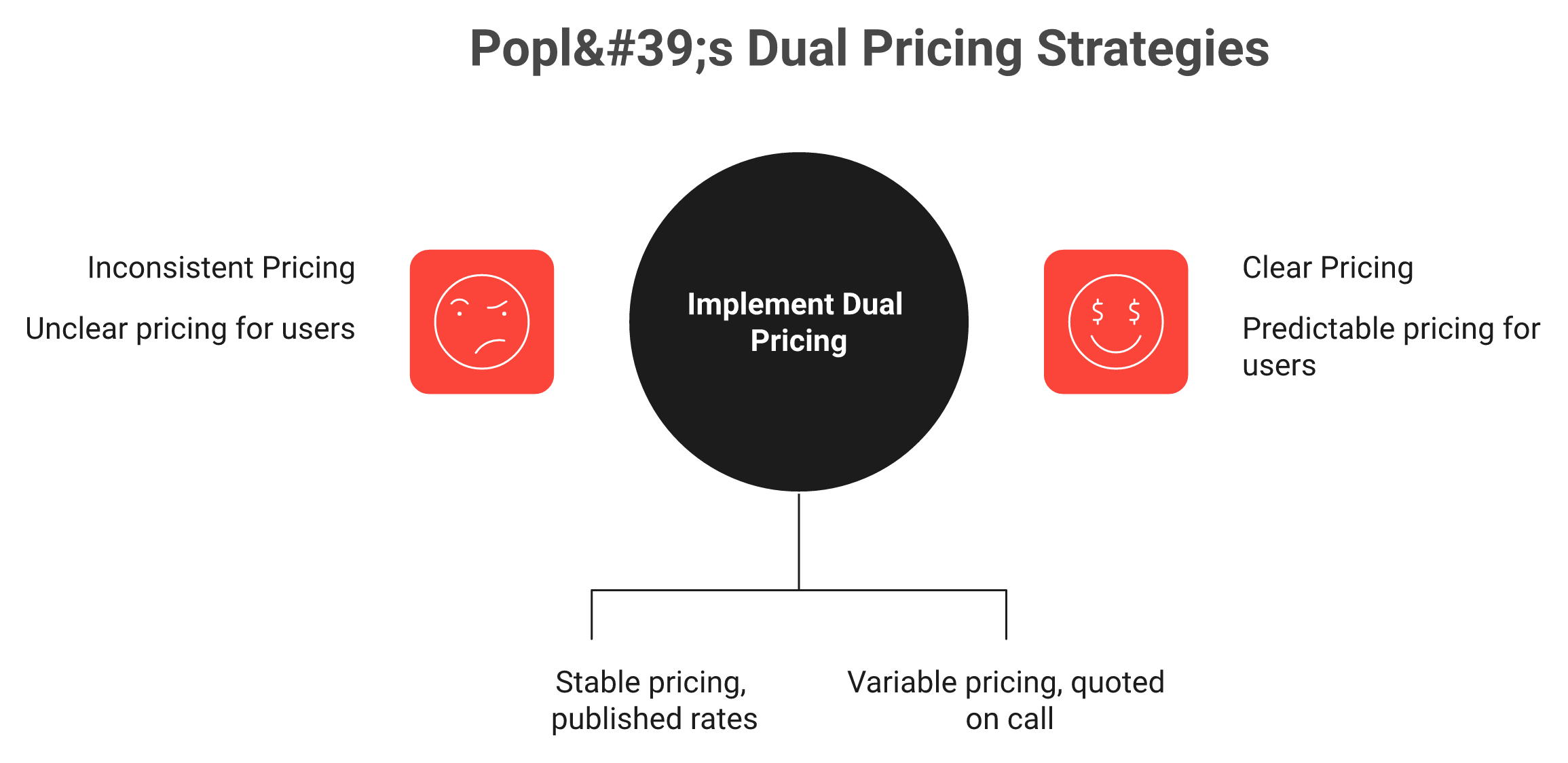 Diagram showing Popl's split pricing: published per-seat cards versus quote-only usage-based event lead capture.