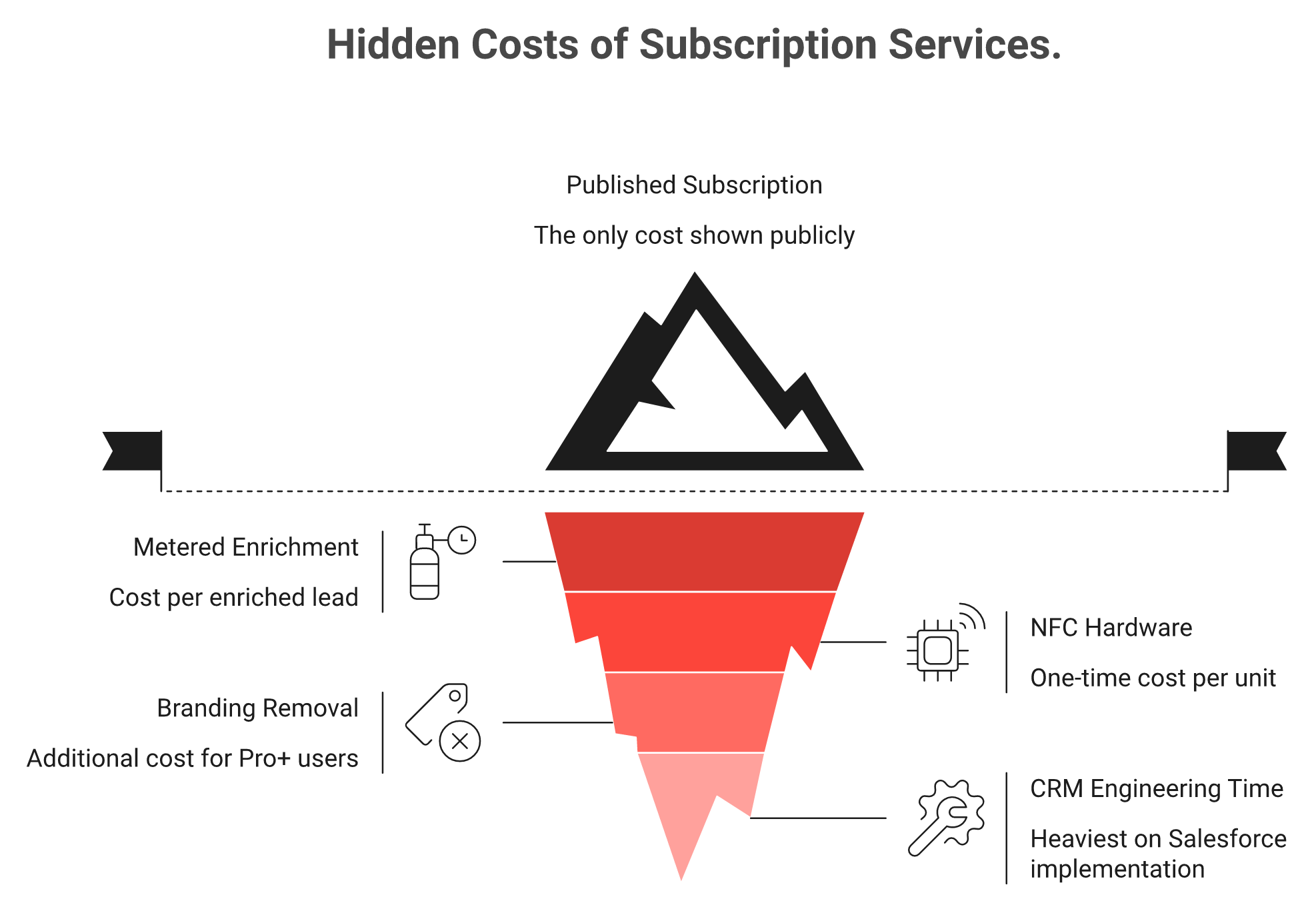 Iceberg graphic contrasting Popl's published subscription with hidden enrichment, hardware, branding, and CRM costs.