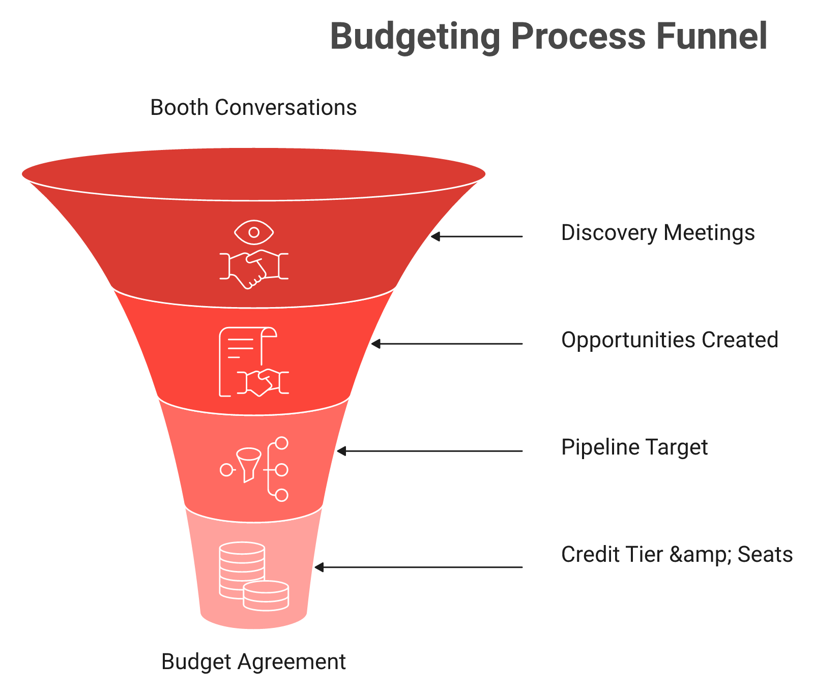 Vertical funnel showing how to work backwards from a pipeline target to a scan forecast and credit tier.