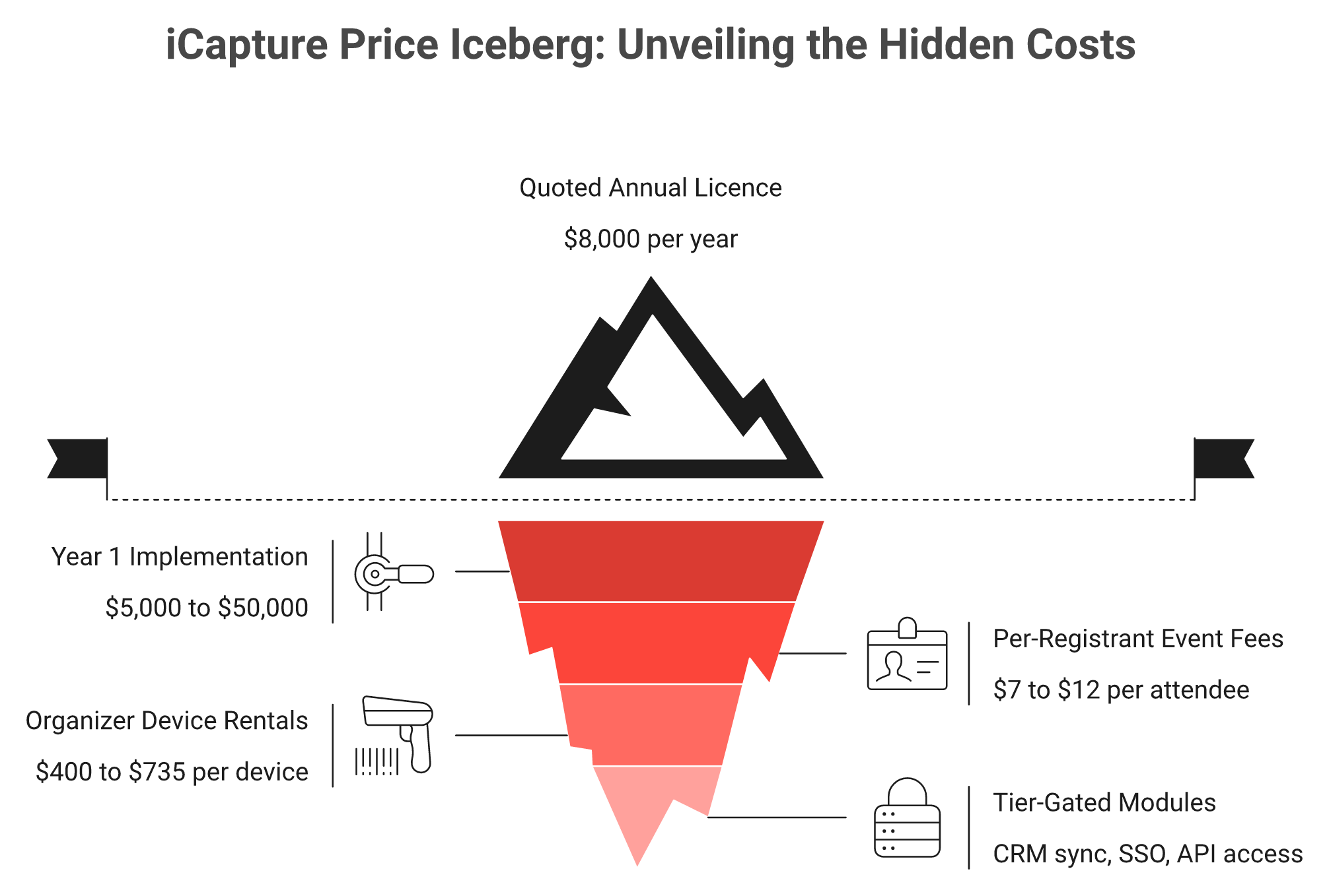 Iceberg showing iCapture's $8,000 licence above water and four hidden cost layers below