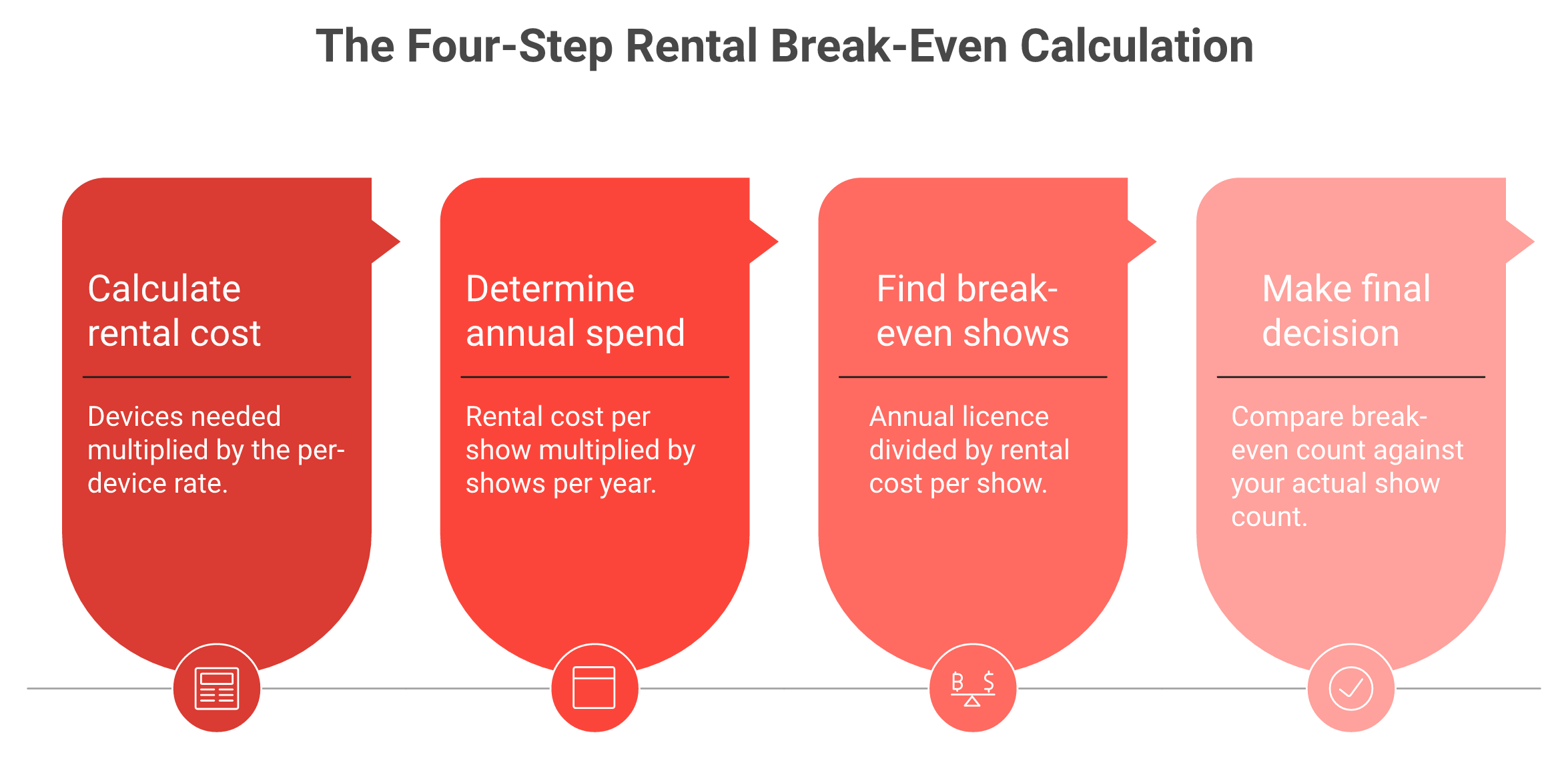 Four-step formula for calculating break-even between scanner rentals and an annual licence