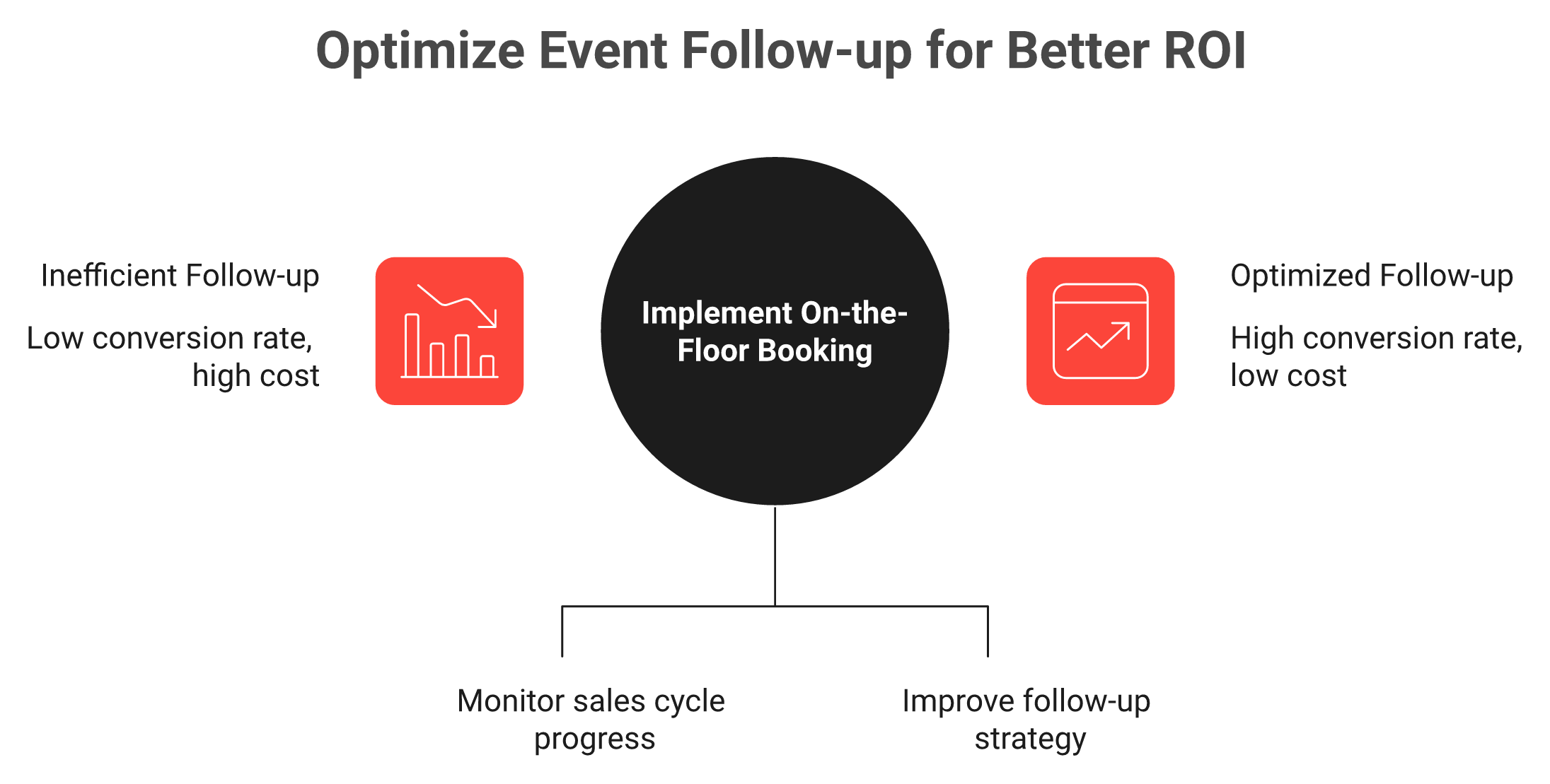 Diagram showing identical software cost producing $54 versus $8 per booked meeting