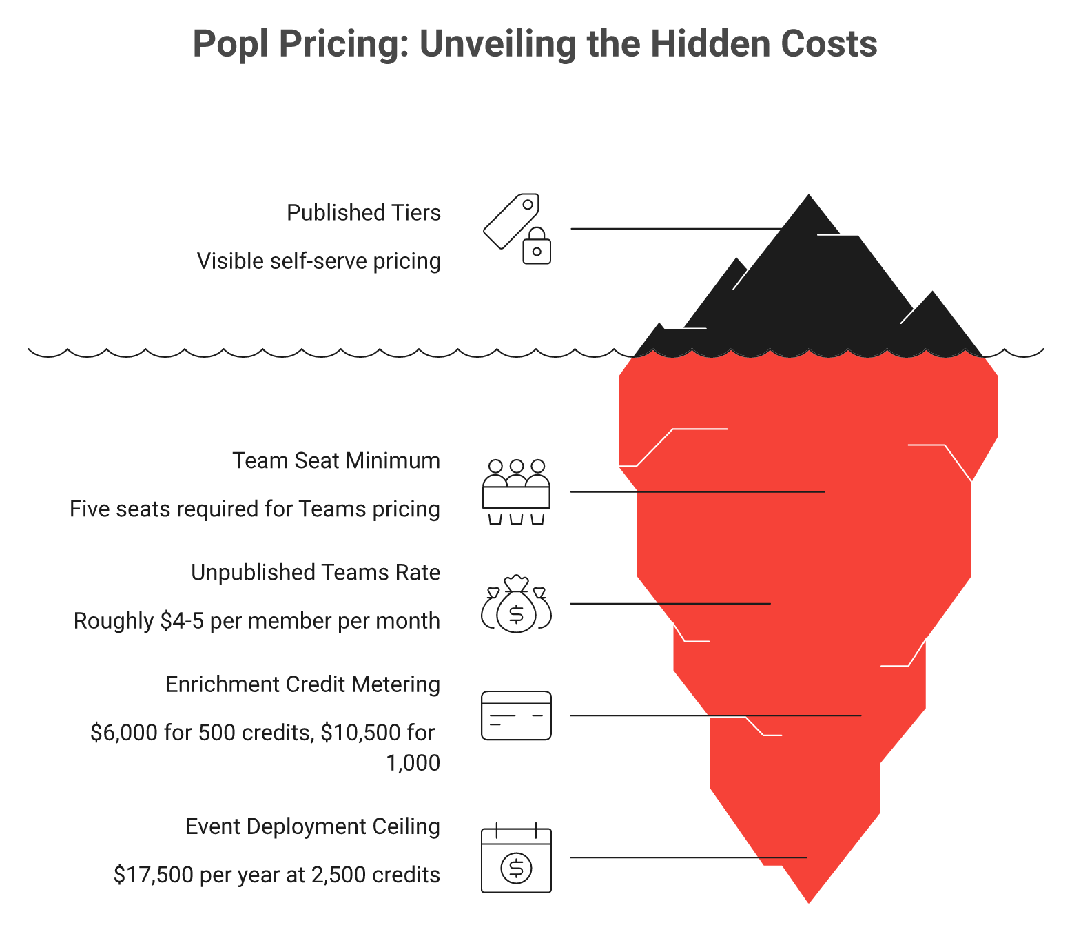 Iceberg diagram showing Popl published plan prices above the line and unpublished team and event quotes below