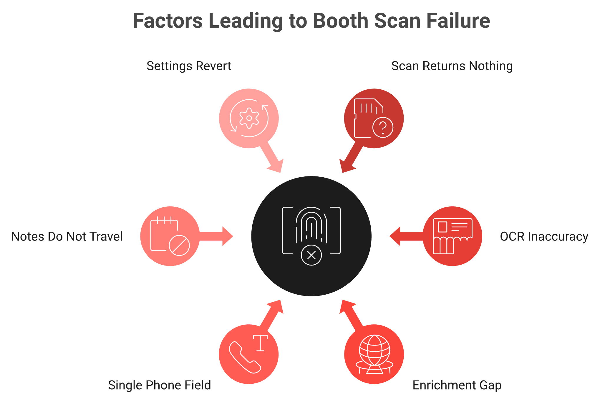 Radial diagram of six Popl failure modes converging on a single trade show booth scan