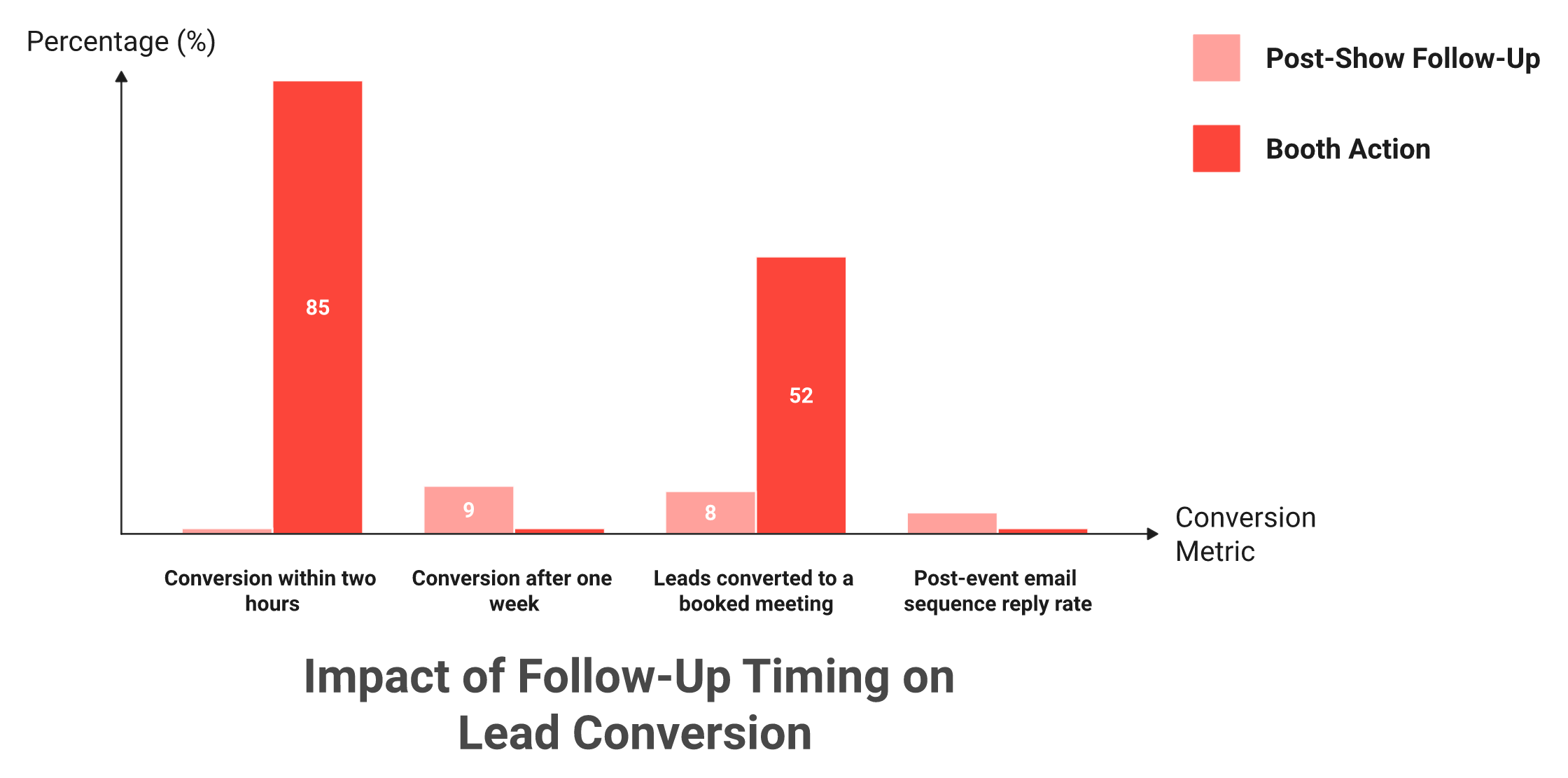 Grouped bar chart comparing on-floor lead conversion rates against post-event follow-up conversion rates