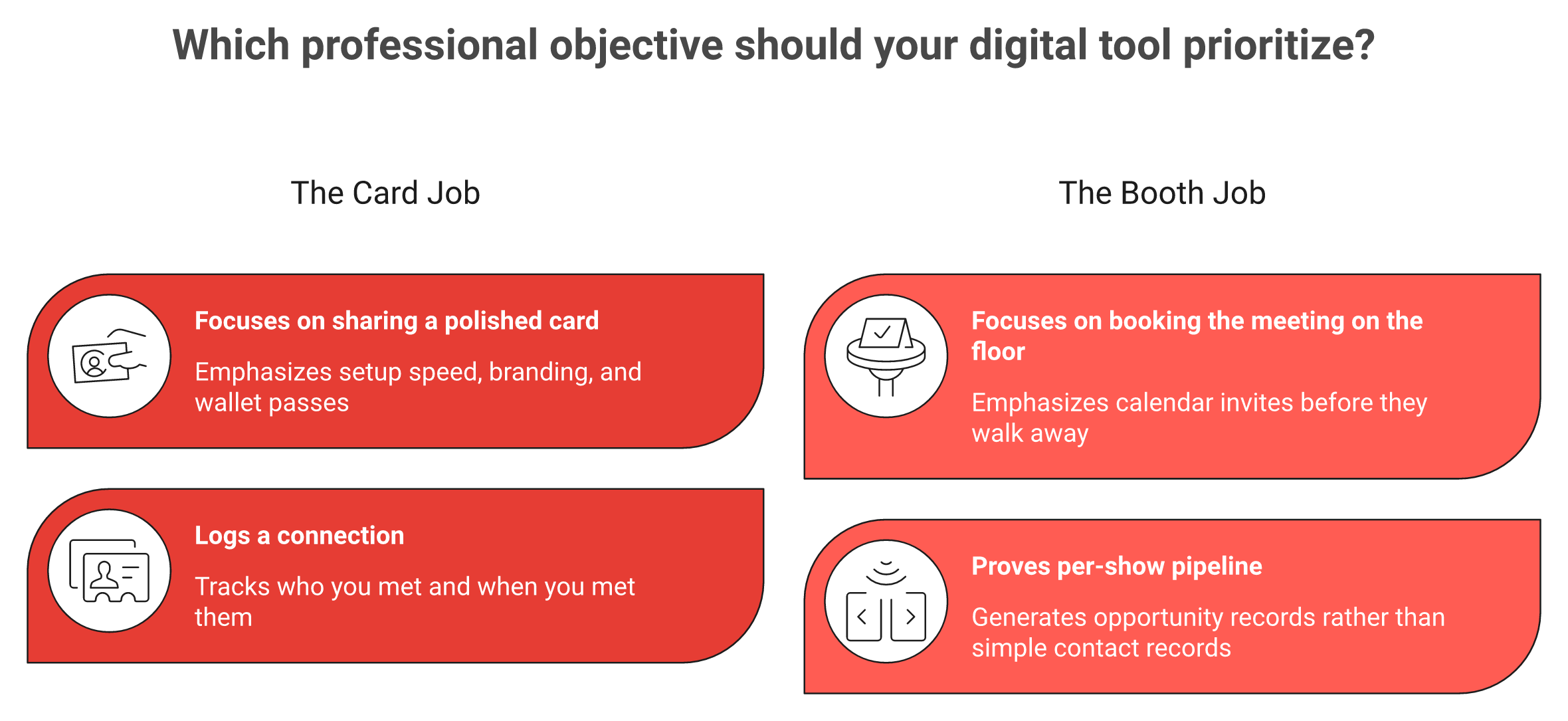 Two-column comparison of the digital card job versus the booth lead capture job