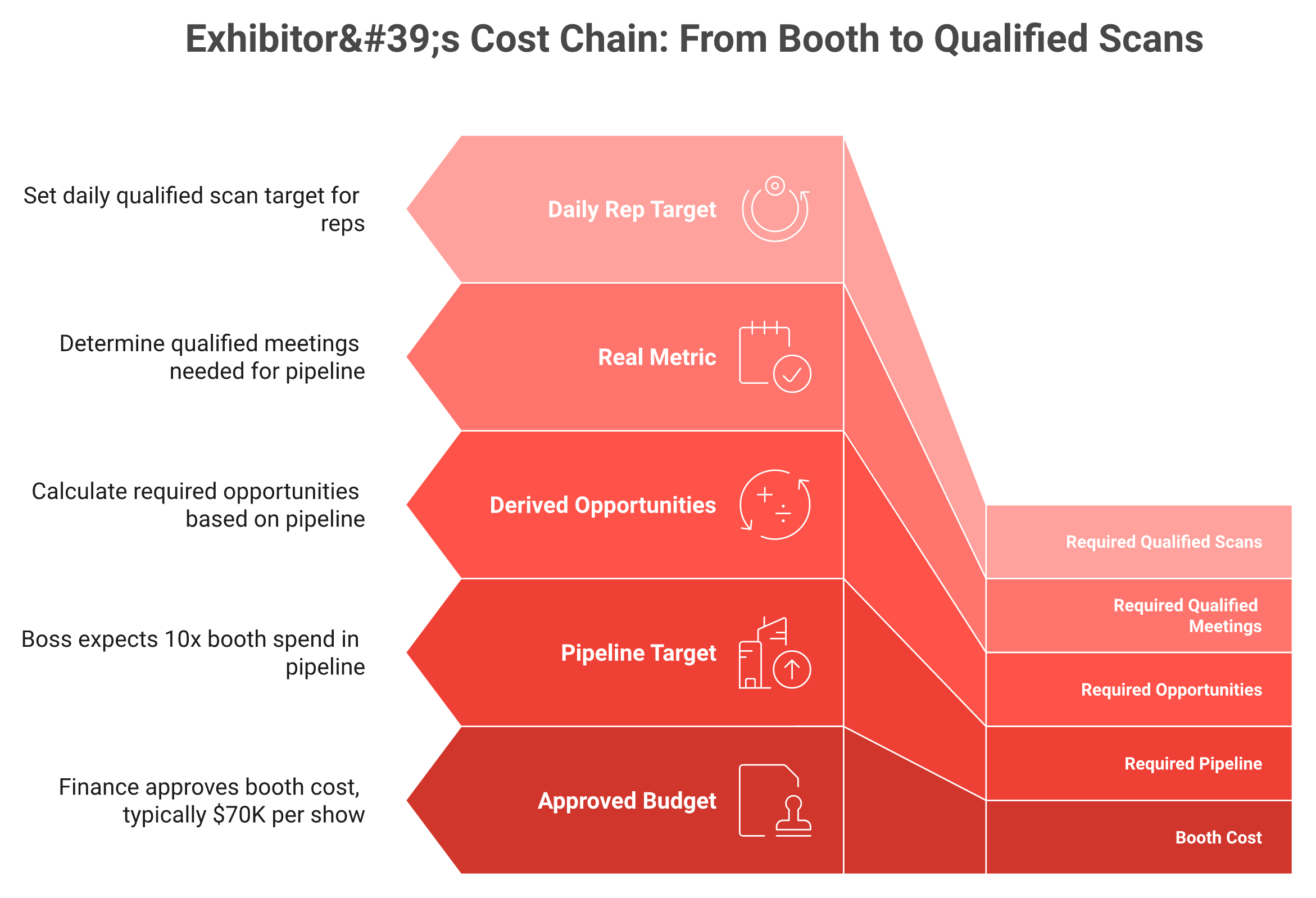 Funnel from booth cost to required pipeline, opportunities, meetings and qualified scans