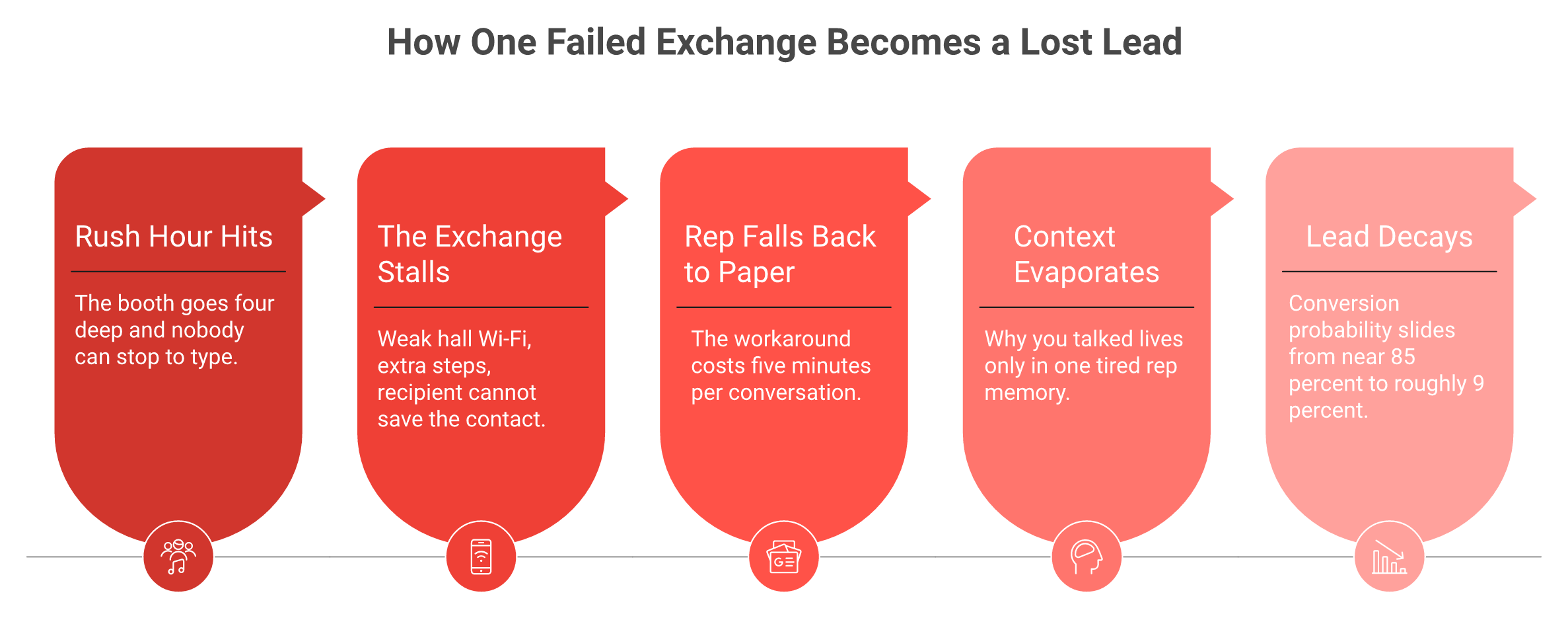 Five-step chain from booth rush hour to stalled exchange, lost context and lead decay