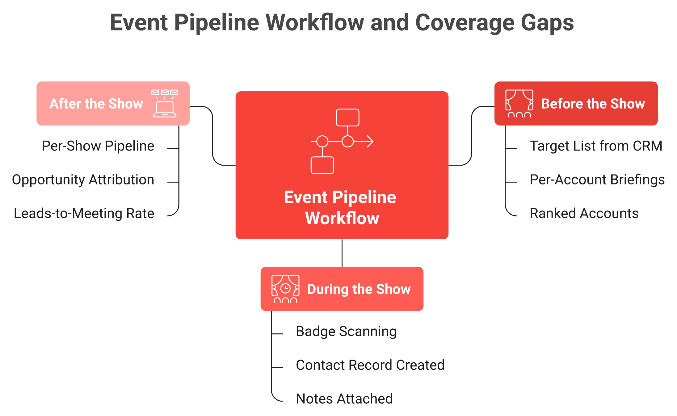Hub diagram of before, during and after event phases with two greyed coverage gaps