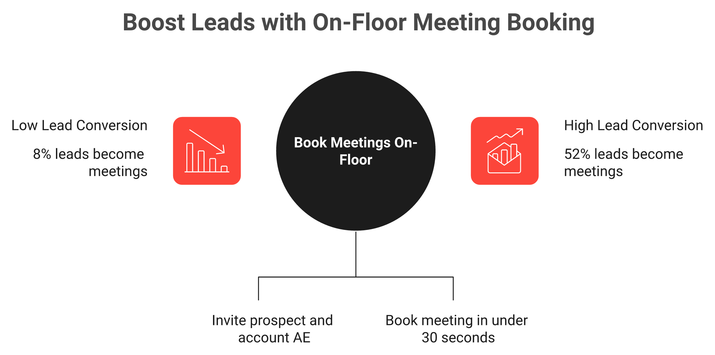 Two paths from one booth scan: chase later at 8% versus book on the floor at 52% leads-to-meeting.