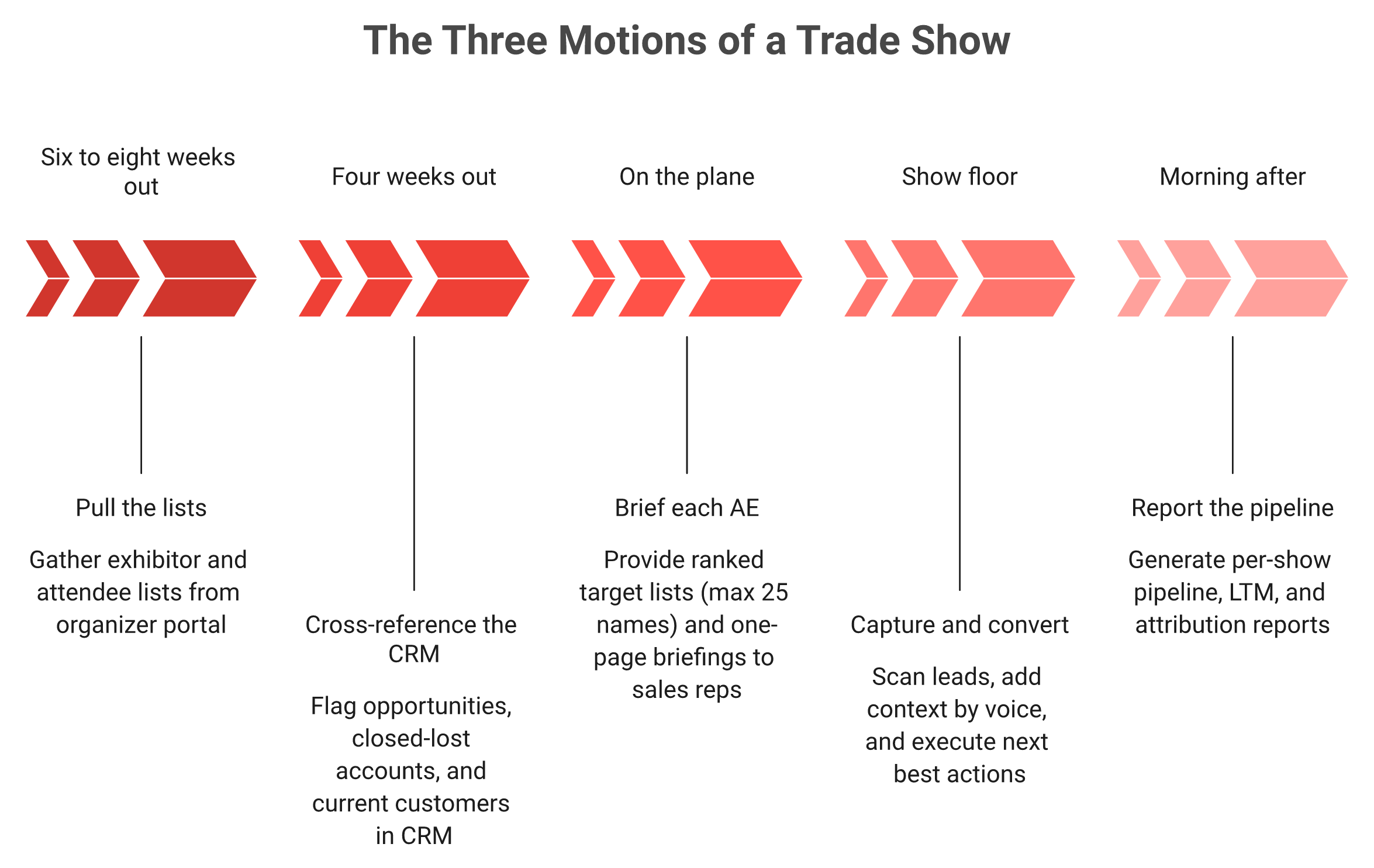 Five-stage trade show timeline from pulling exhibitor lists to the morning-after pipeline report.