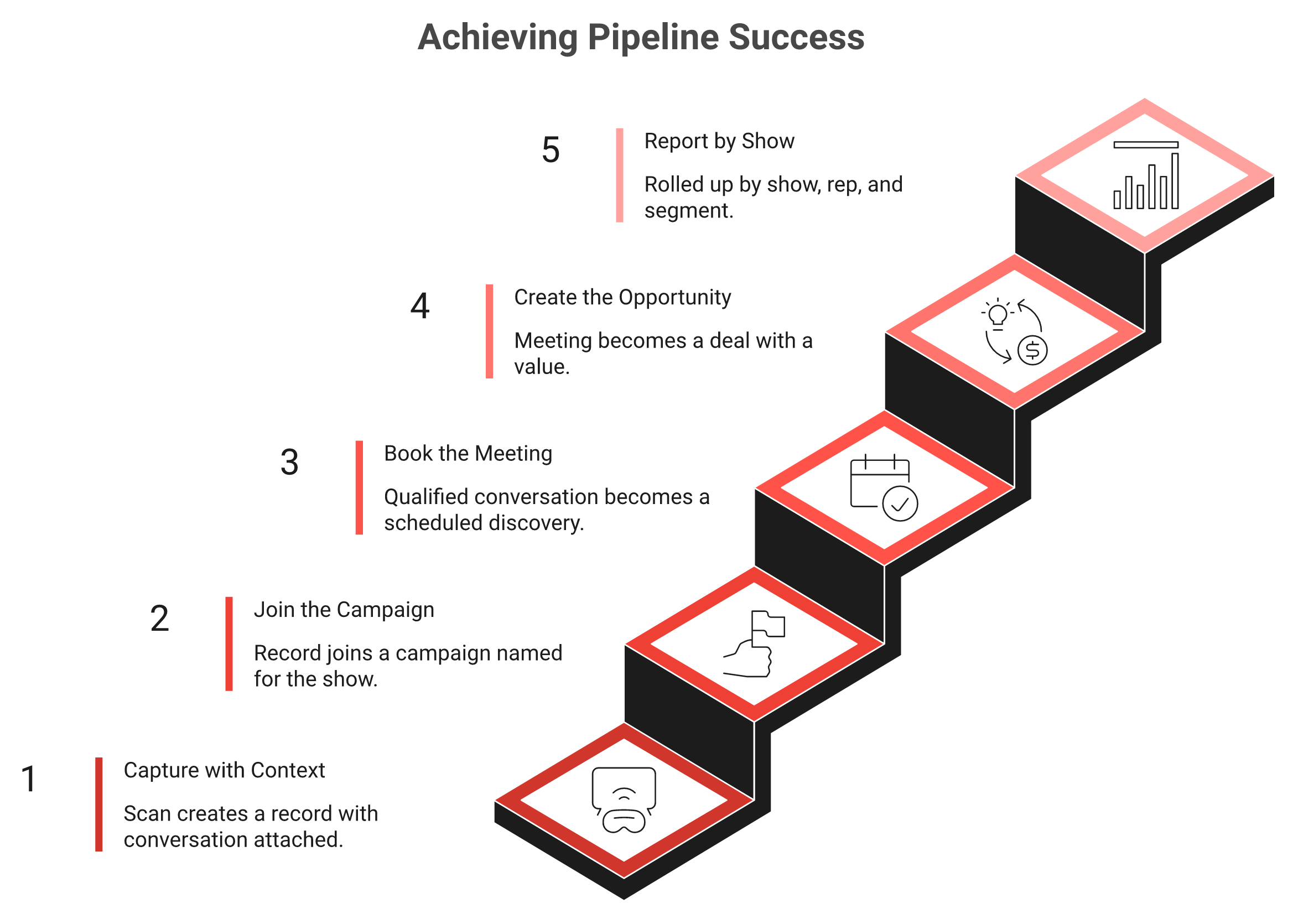 Five-step attribution chain from booth scan to campaign, meeting, opportunity, and per-show pipeline report.