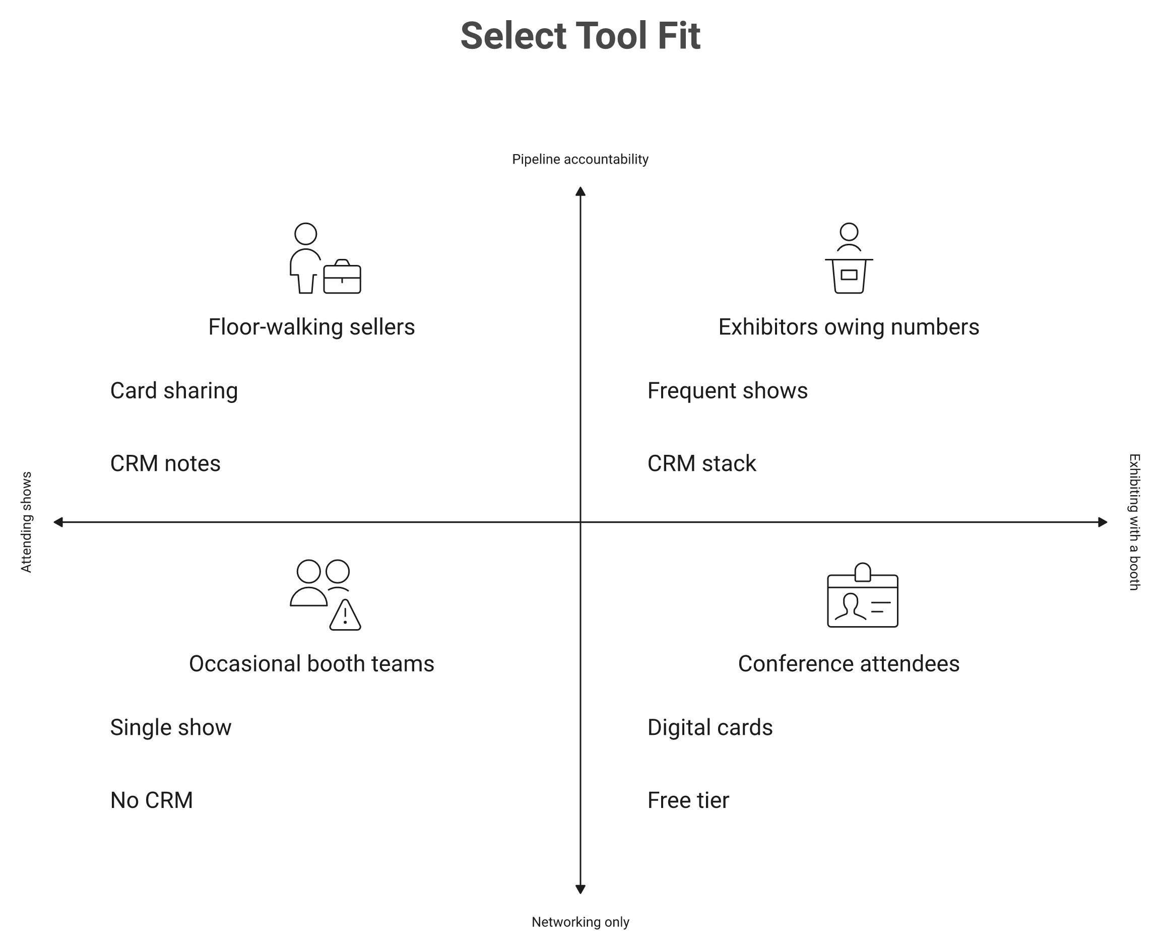 Two-by-two fit matrix mapping attending versus exhibiting against networking versus pipeline accountability.