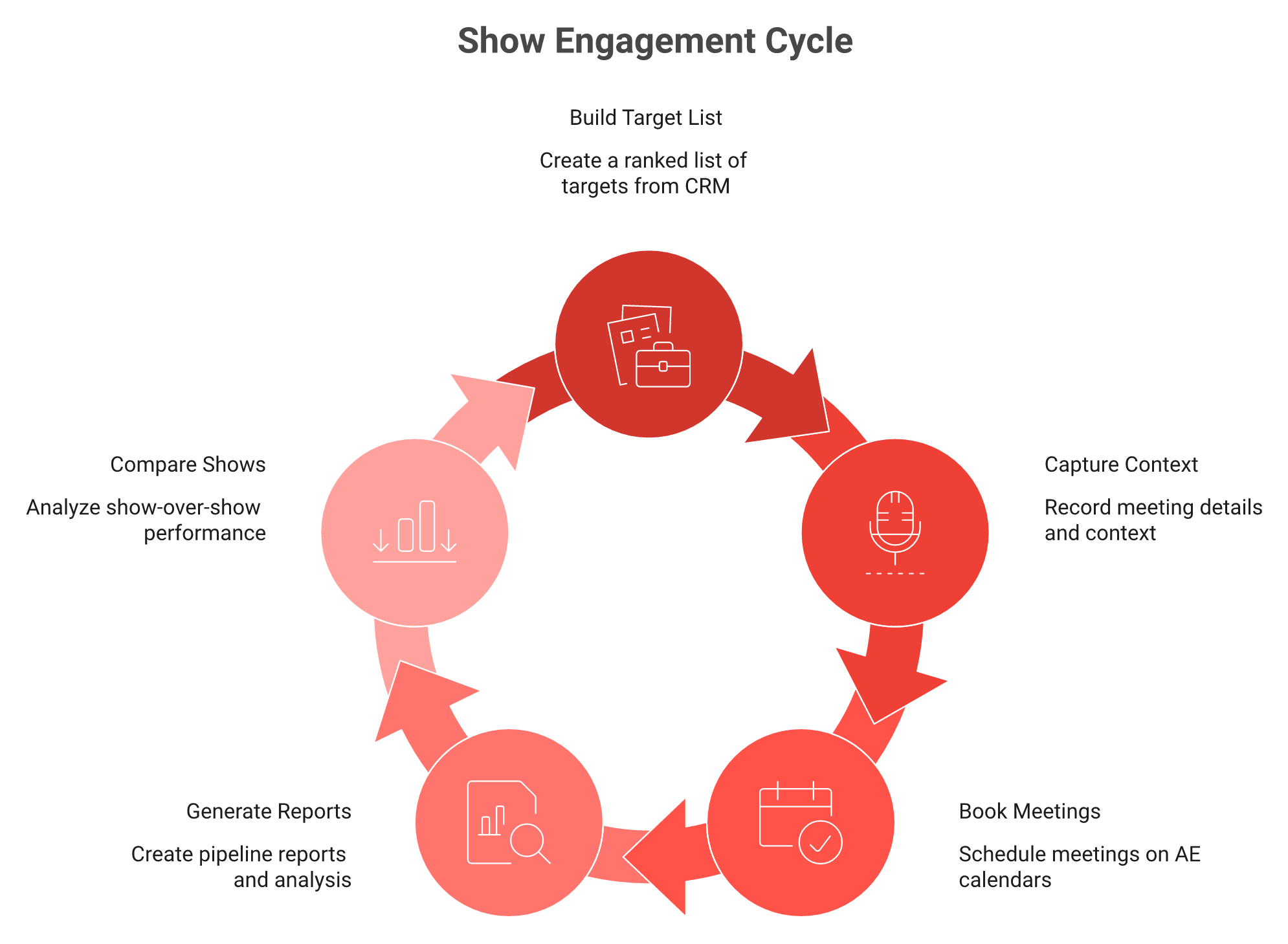 Circular diagram of before, during, and after show motions connected by one shared intelligence layer