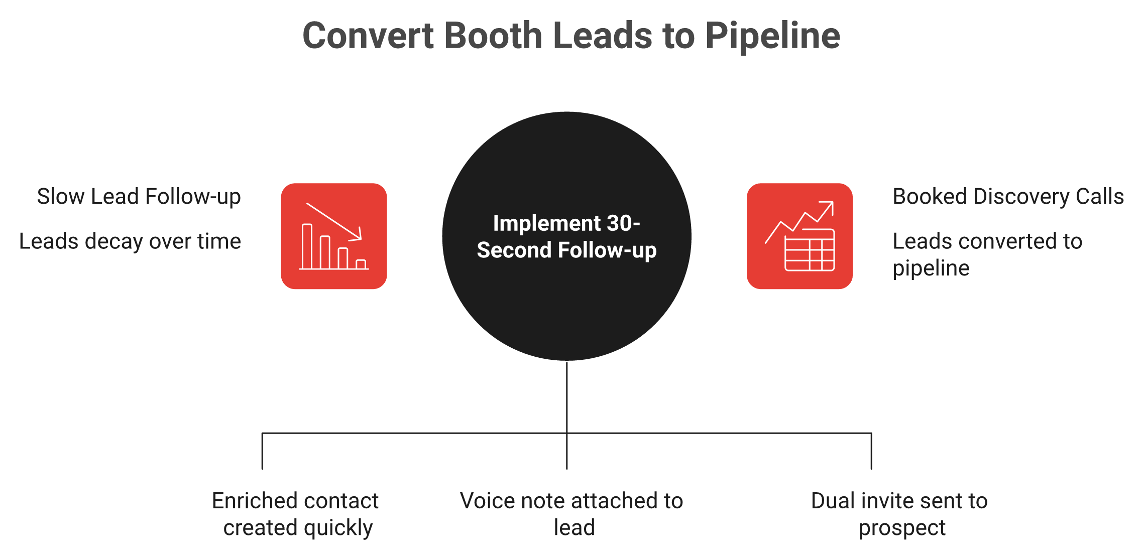 Comparison of chasing a lead after the show versus booking the meeting at the booth in 30 seconds