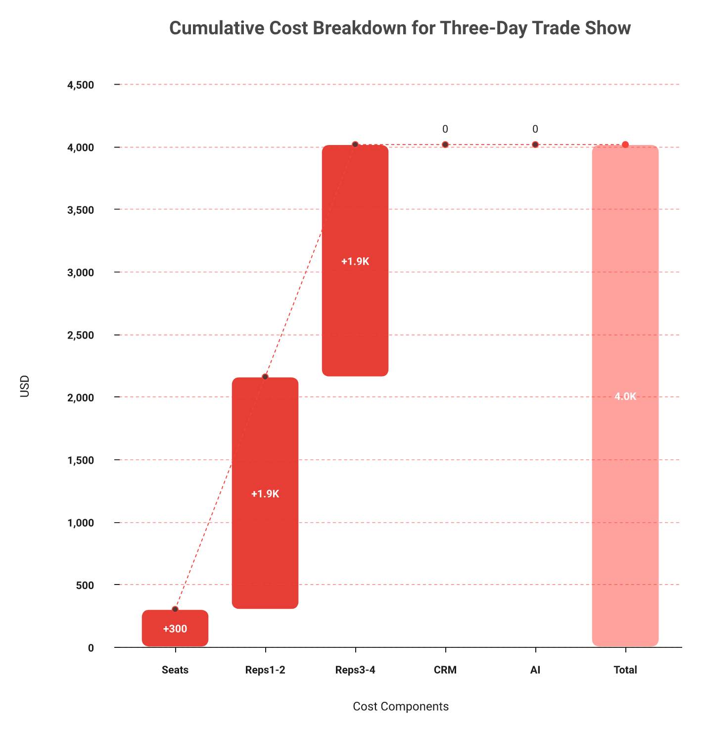Waterfall chart stacking seat cost and per-lead capture charges for a three-day trade show booth