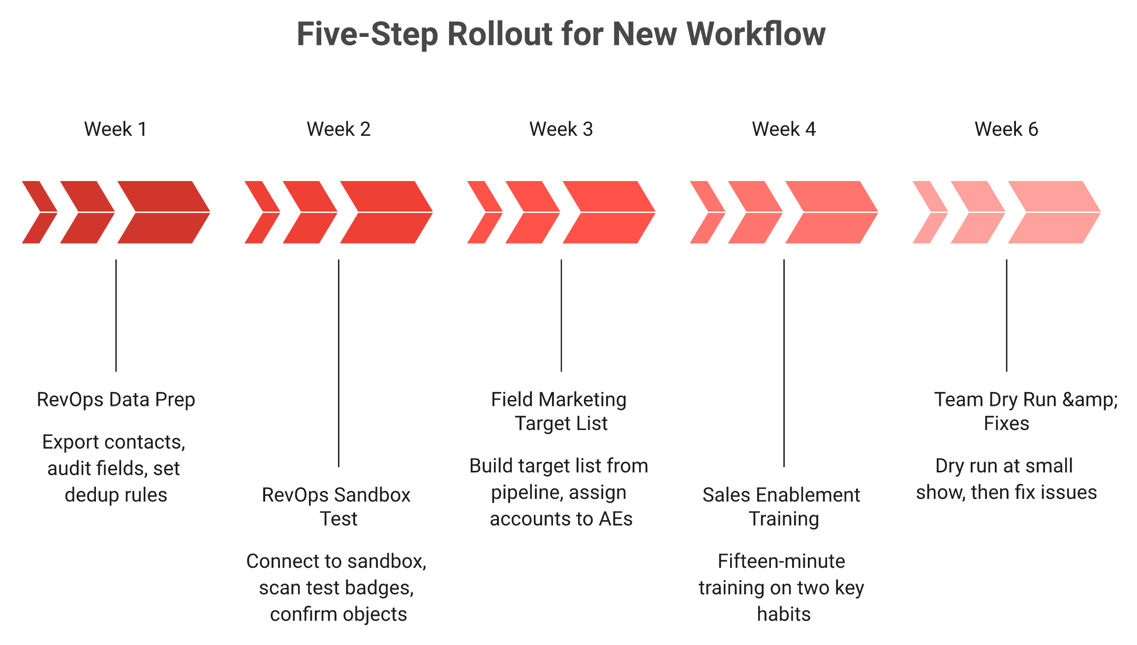 Five-phase weekly timeline for migrating event lead capture software before a trade show