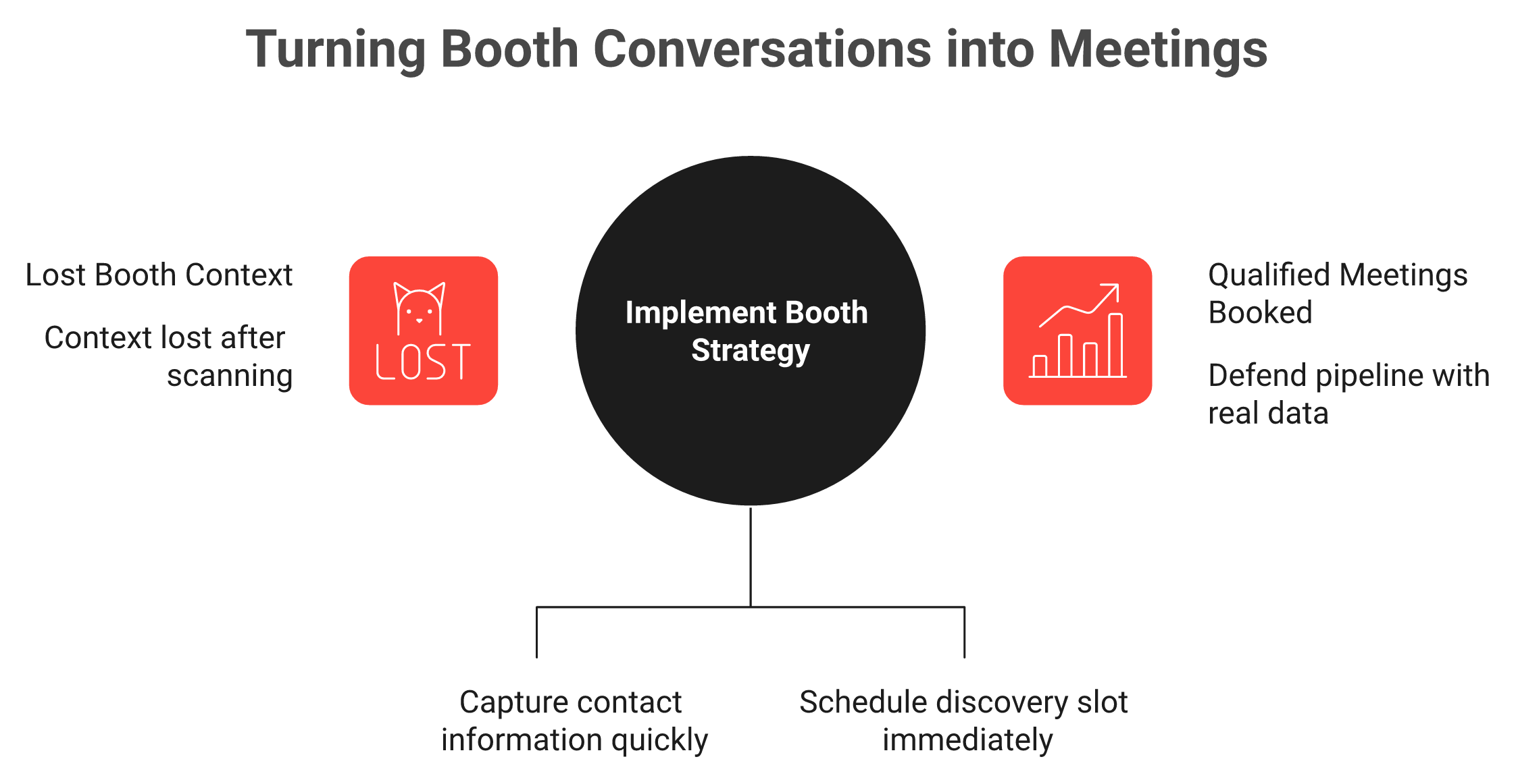 Booth conversation splitting into a contact list outcome versus a booked meeting outcome