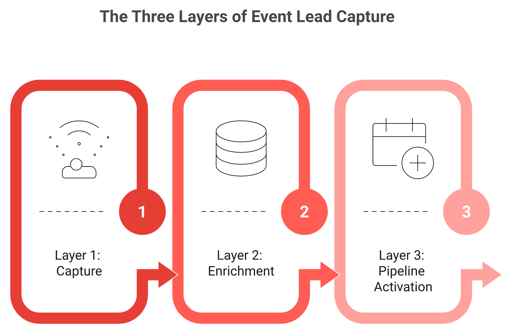 Three-layer stack of event lead capture: capture, enrichment, and pipeline activation