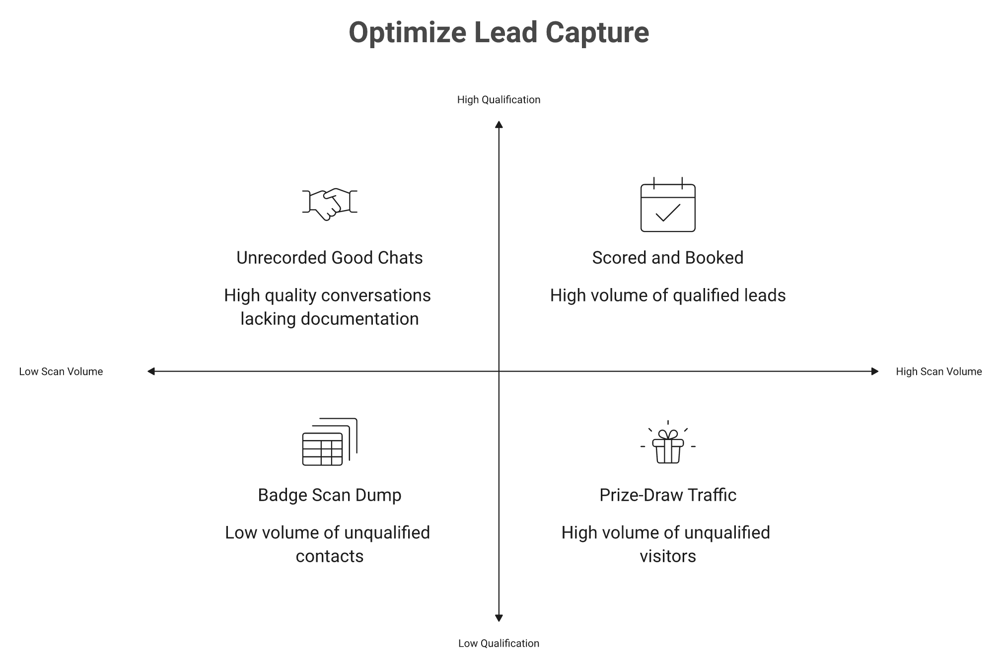 Two by two matrix plotting trade show scan volume against lead qualification depth
