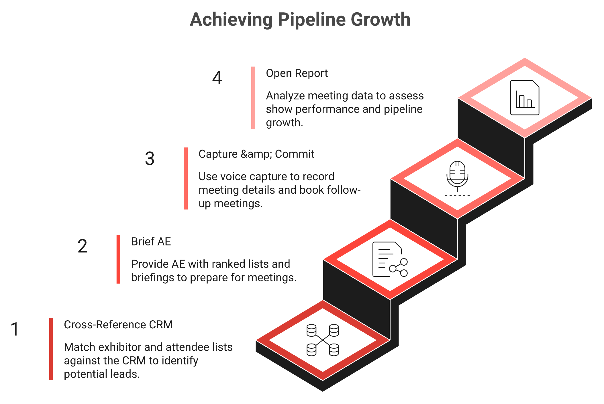 Four step staircase from CRM target list to morning-after per-show pipeline report
