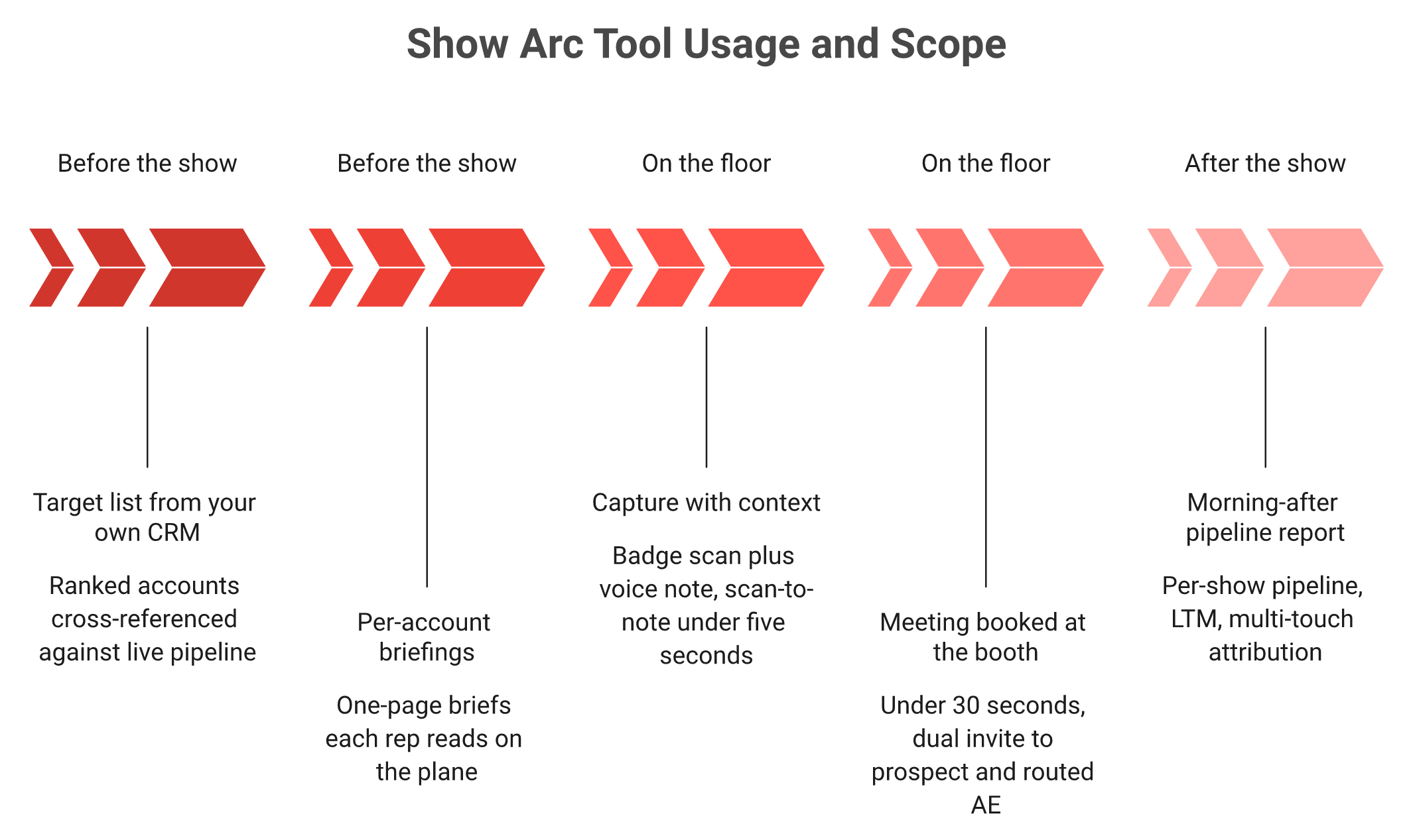 Timeline showing badge capture covering one stage versus offline-to-pipeline covering five stages