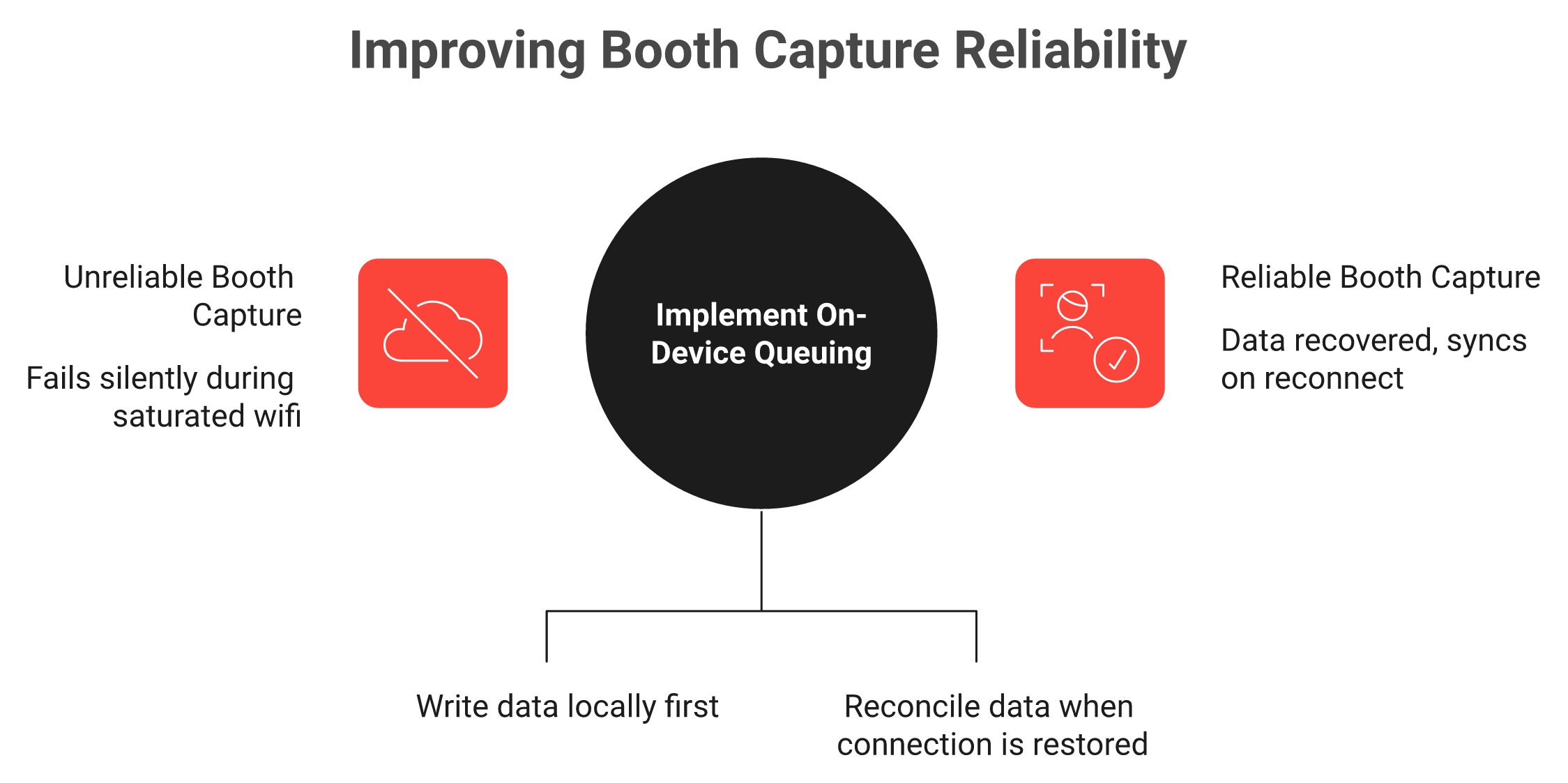 Comparison of badge-API dependent capture versus on-device queue offline architectures at trade shows
