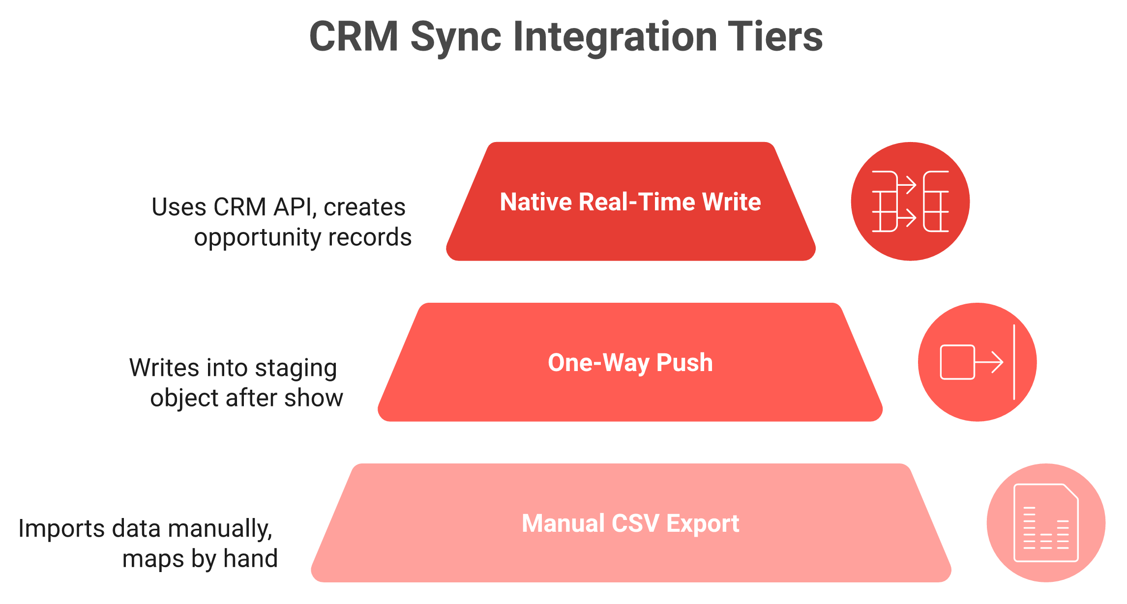 Three-tier stack of CRM sync depth from CSV export to native real-time opportunity creation