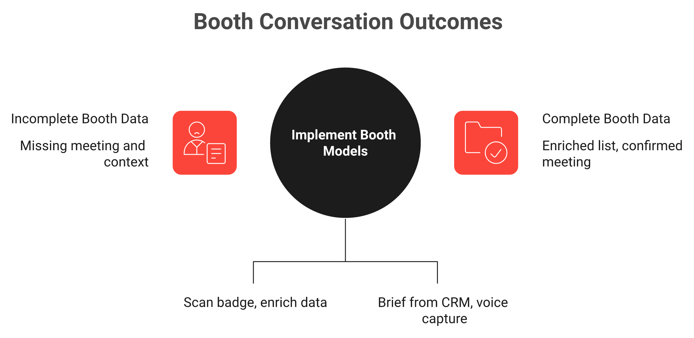Diagram contrasting capture-and-enrich lead capture with capture-to-meeting booth workflow outcomes