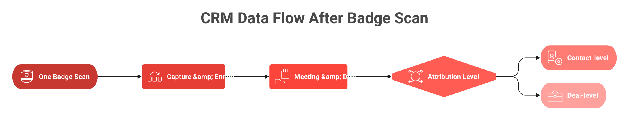 Flowchart of five CRM objects written from one badge scan, showing contact-level versus deal-level attribution