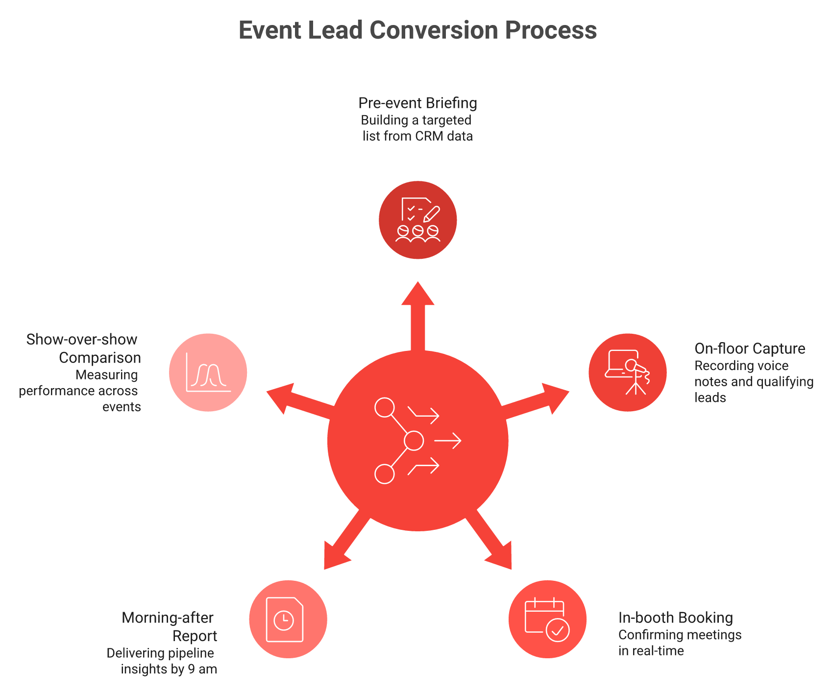 Hub and spoke diagram showing the Leads-to-Meeting rate produced by five pre-event, on-floor, and post-show motions
