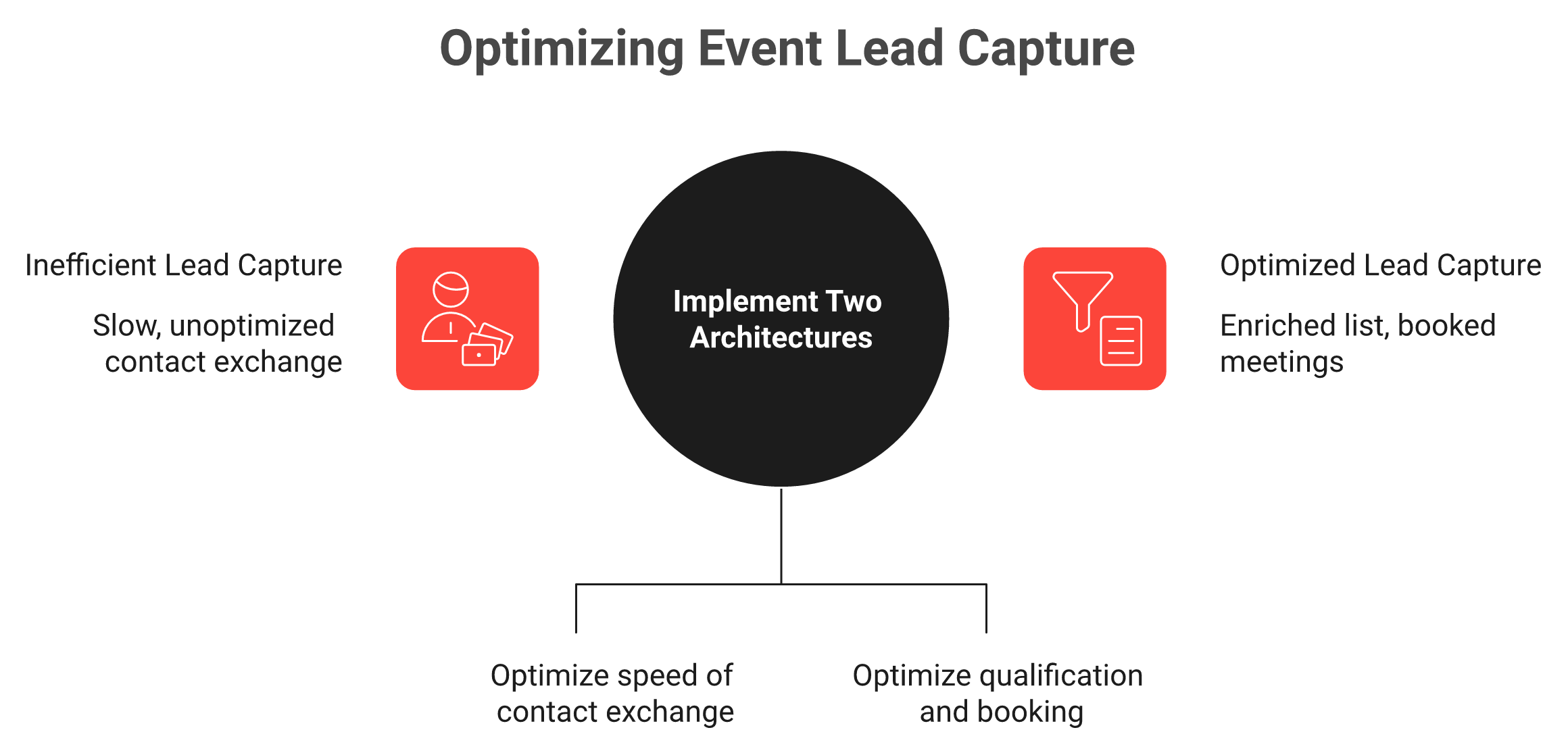 Diagram contrasting rep-led card exchange with field-marketer-led pipeline capture and their different outputs