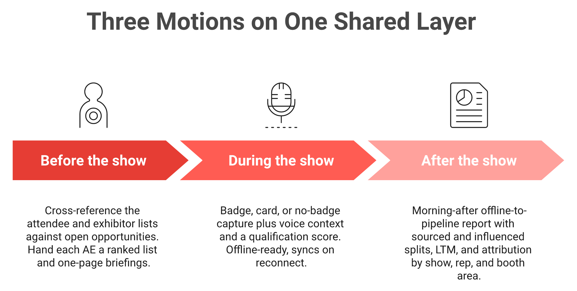 Three-phase timeline of pre-event target list, on-floor context capture, and morning-after pipeline report