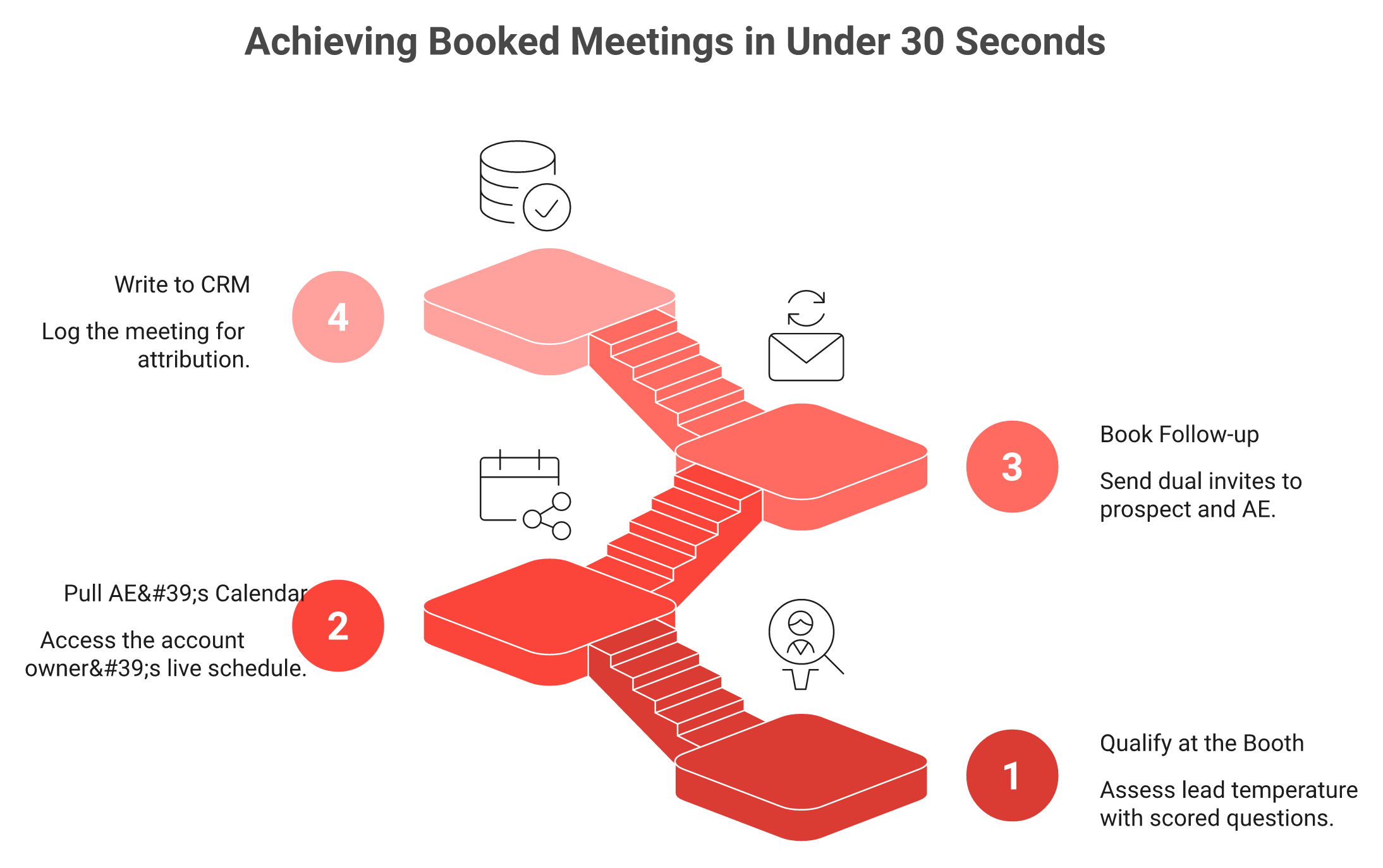 Four-step staircase from qualifying a booth lead to writing the booked meeting into the CRM