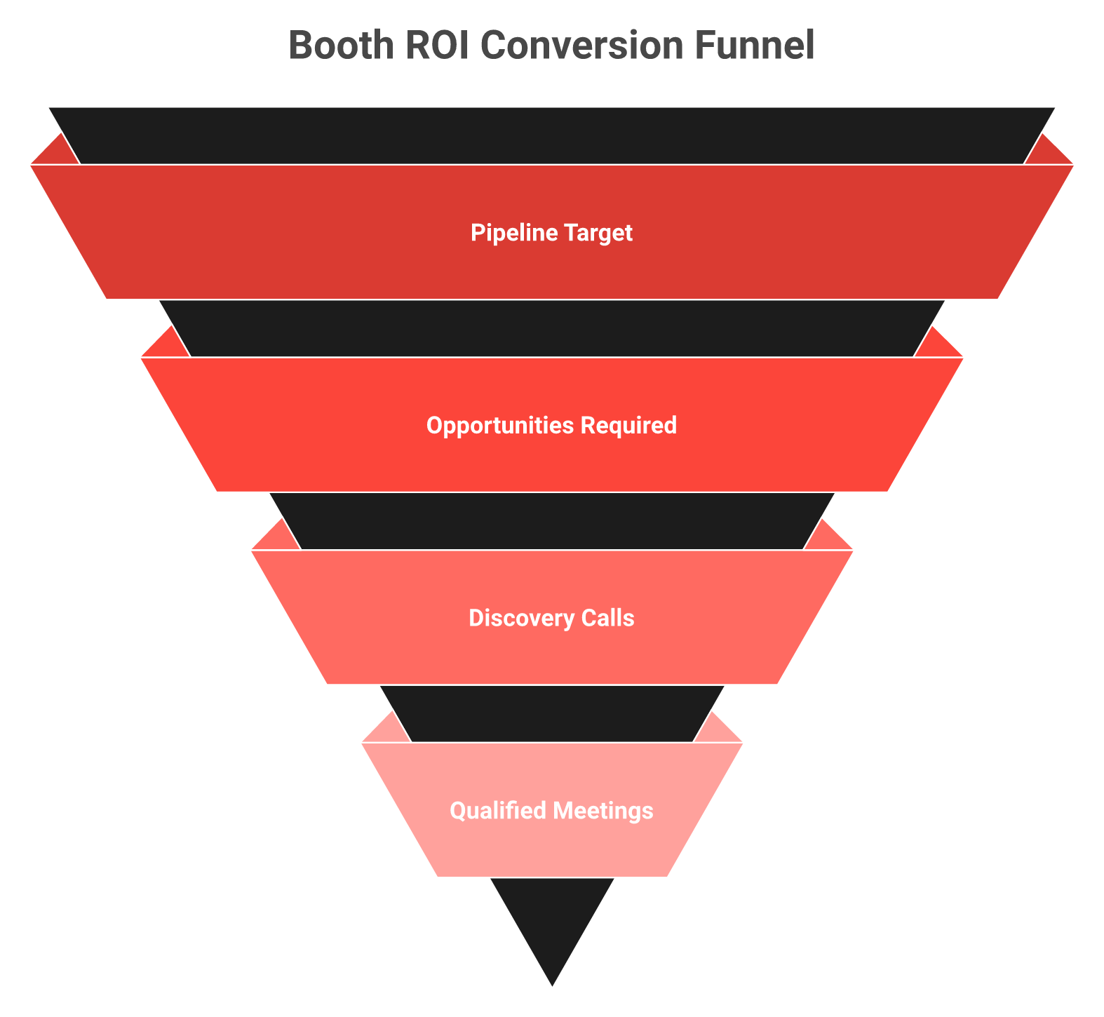 Five narrowing layers from show cost to pipeline target to opportunities, discovery calls, and required qualified meetings