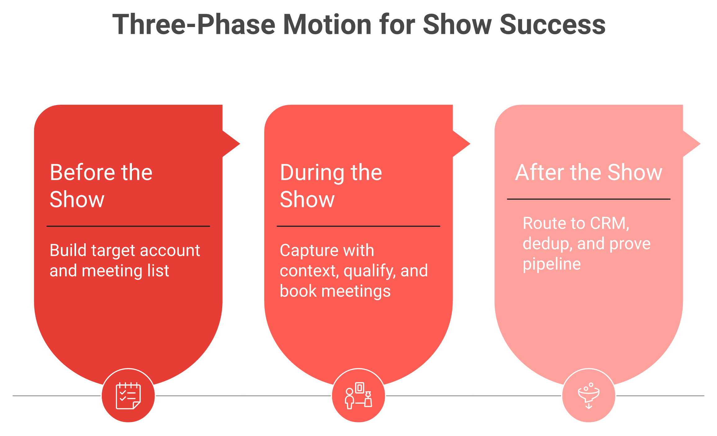 Three-phase workflow: before, during, and after a trade show for building pipeline