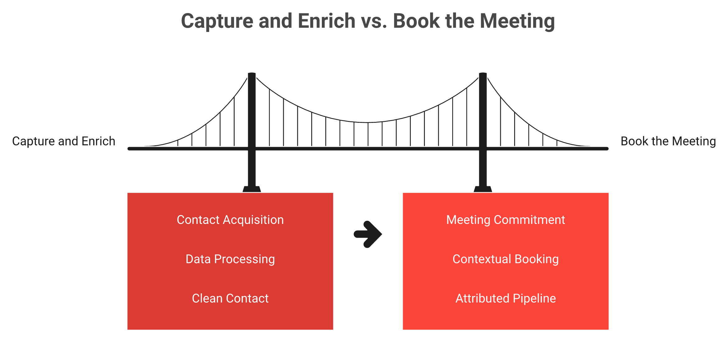 Comparison of event lead capture versus in-booth meeting booking and the pipeline gap between them
