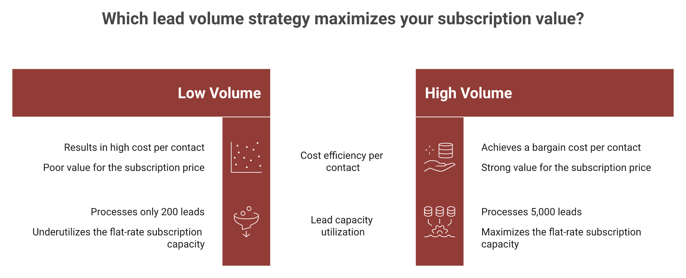 Mobly flat-rate pricing showing identical cost at low and high lead volume with value difference