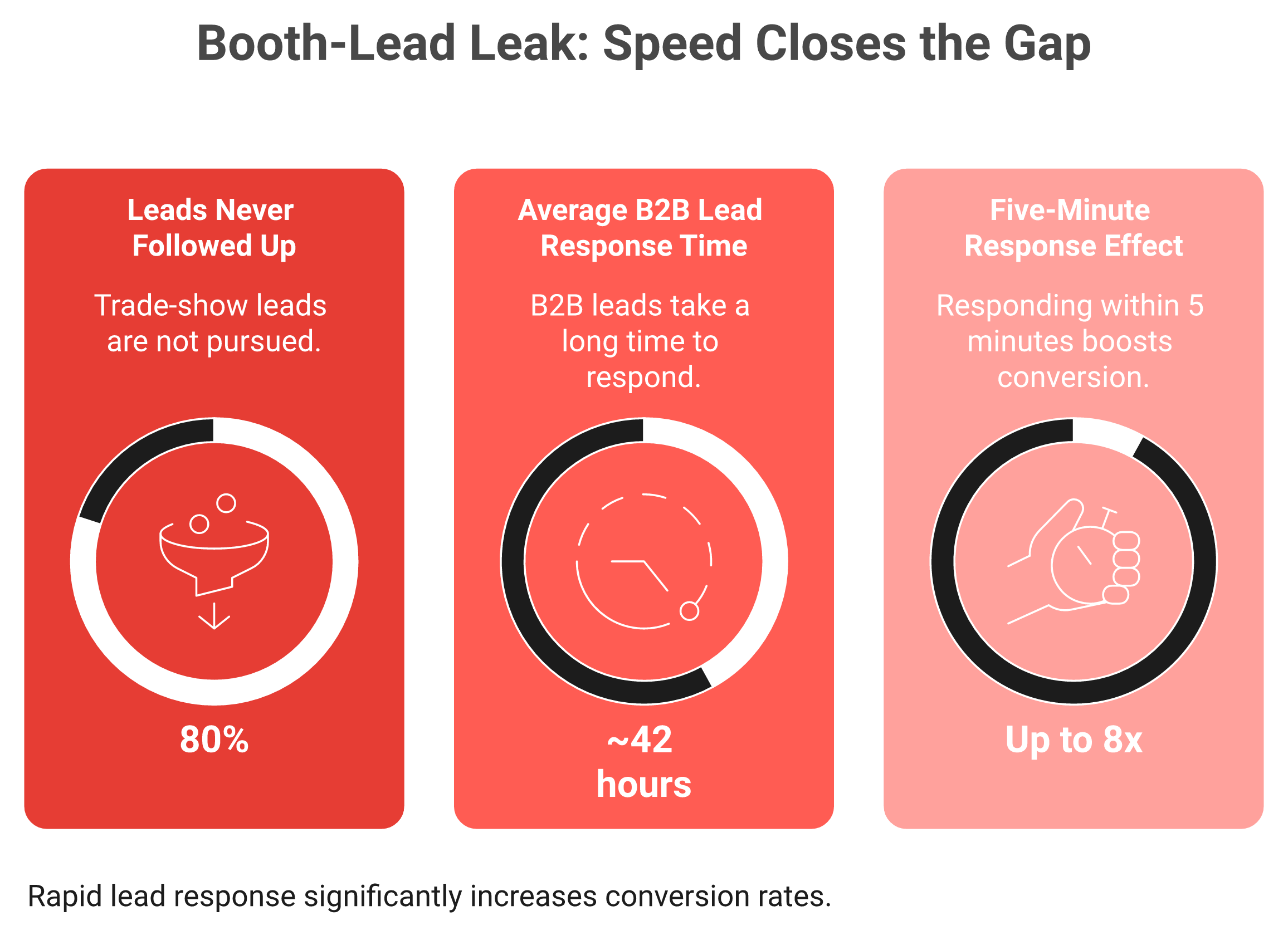 Trade-show lead leak stats: 80 percent never followed up, 42-hour response time, 8x conversion in 5 minutes