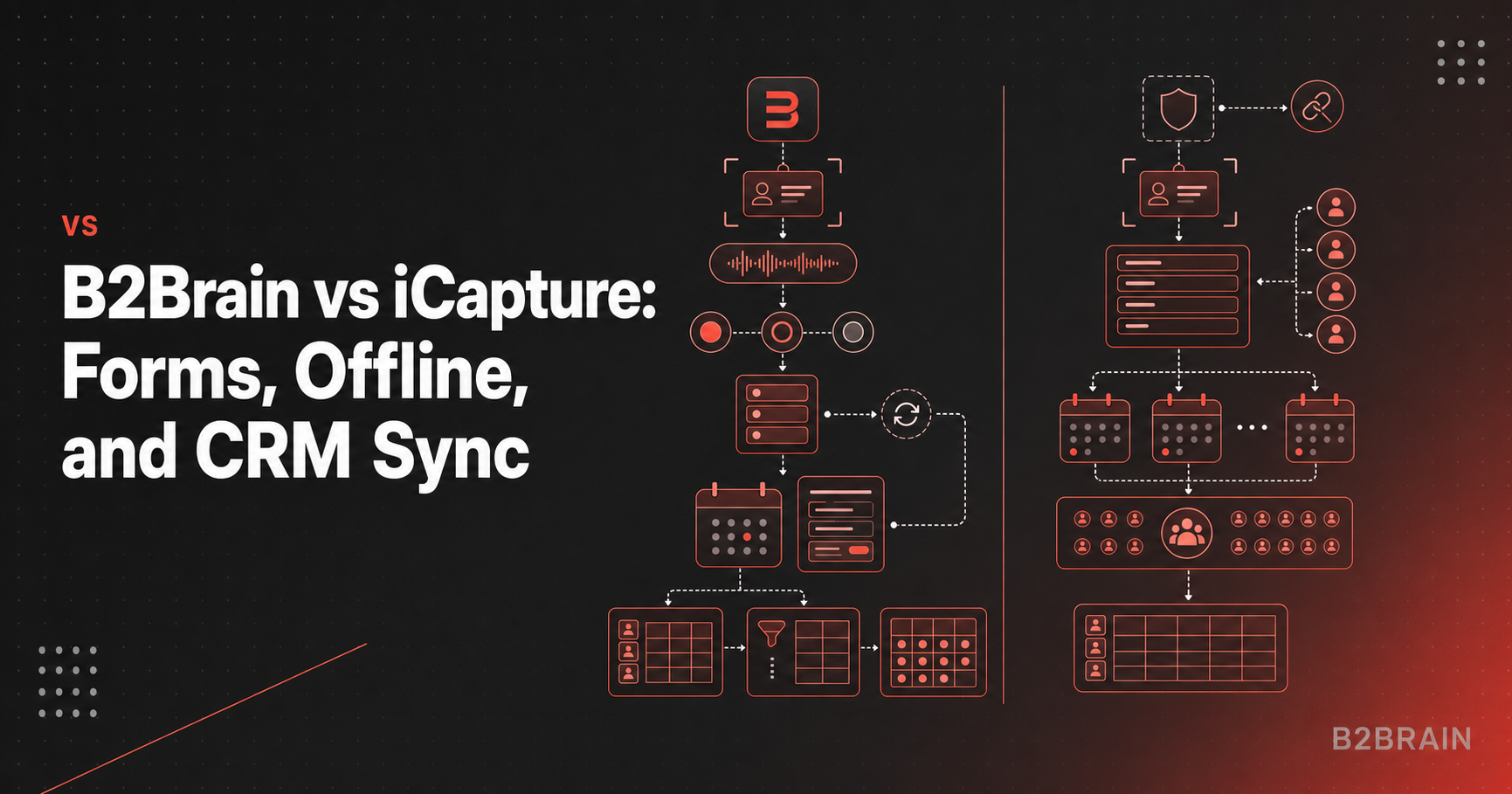 Side-by-side flow of qualifying forms, an offline sync loop and CRM handoff versus a form-first capture pipeline