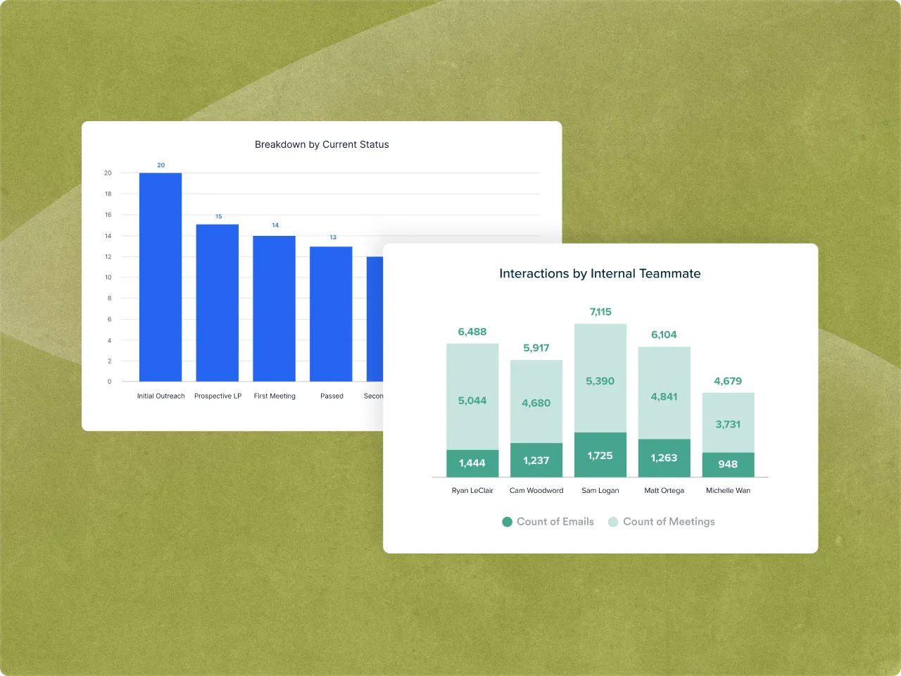 Affinity analytics dashboards showing pipeline status breakdown and interactions by internal teammate