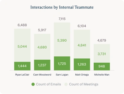Bar chart of email and meeting counts by internal teammate
