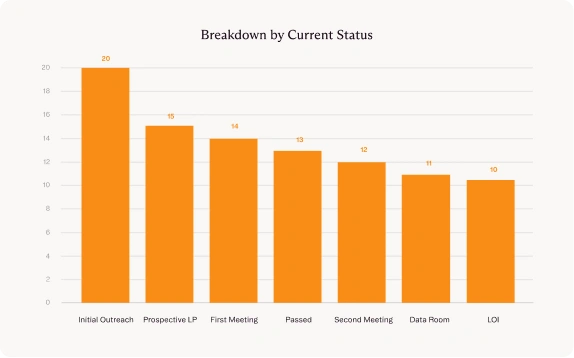 Bar chart of deals broken down by current status, from initial outreach to LOI
