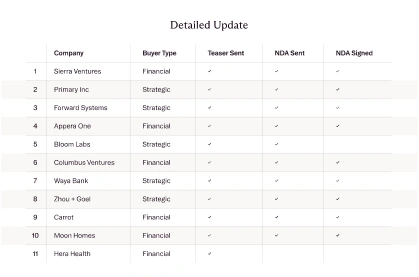 Deal update table tracking teaser sent, NDA sent, and NDA signed by buyer