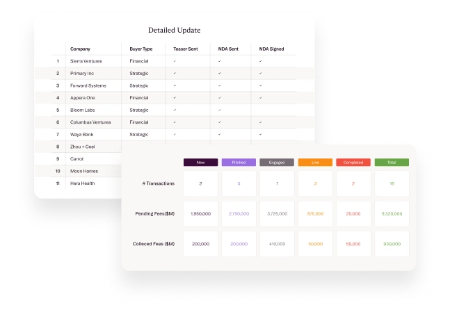 Deal update report tracking teaser and NDA status by buyer, with transaction counts and fees by stage