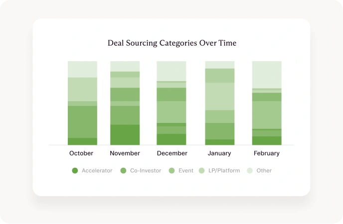 Stacked bar chart showing deal sourcing categories over time by source type